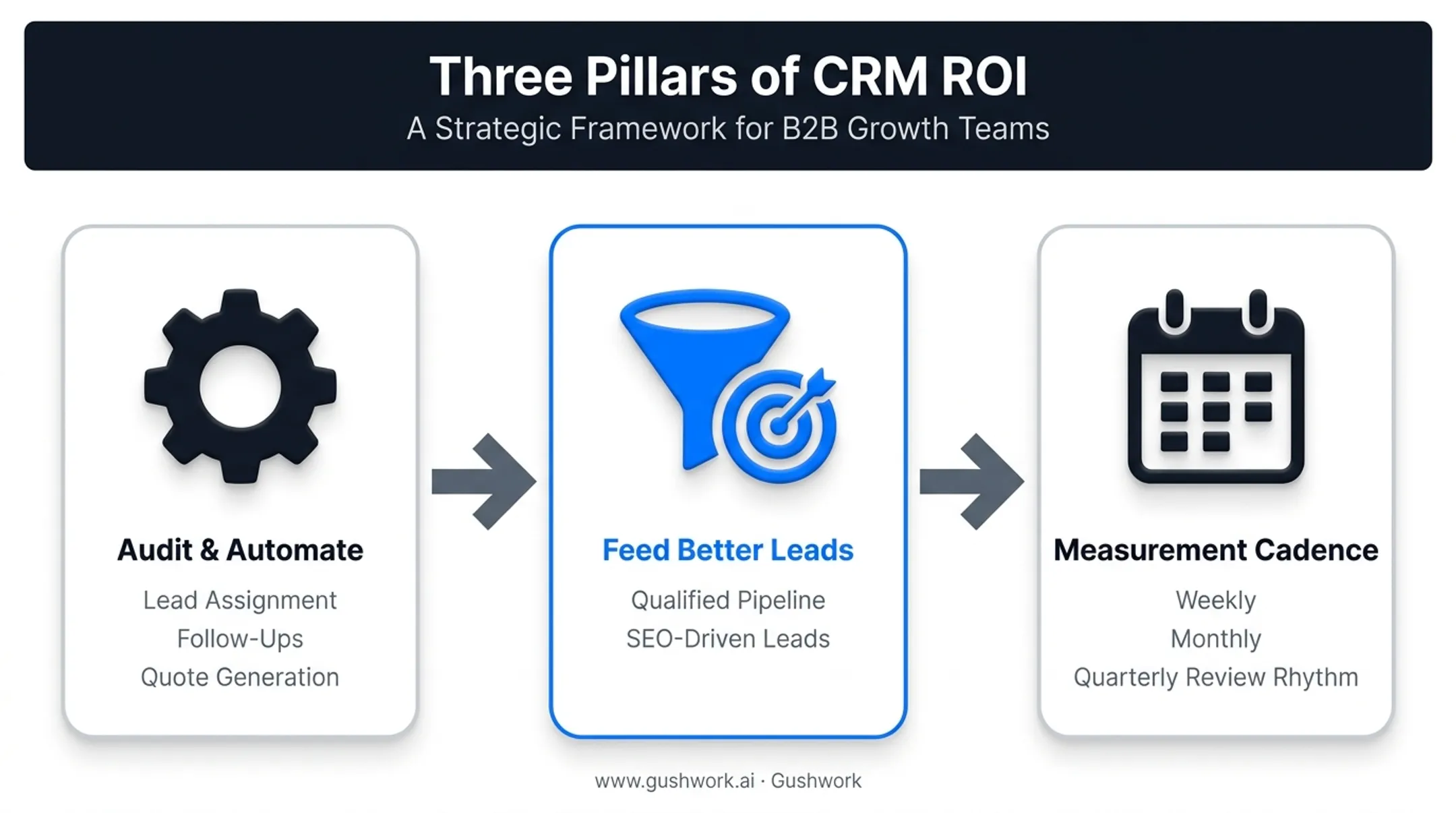 CRM ROI maximization strategy three-step measurement cadence process