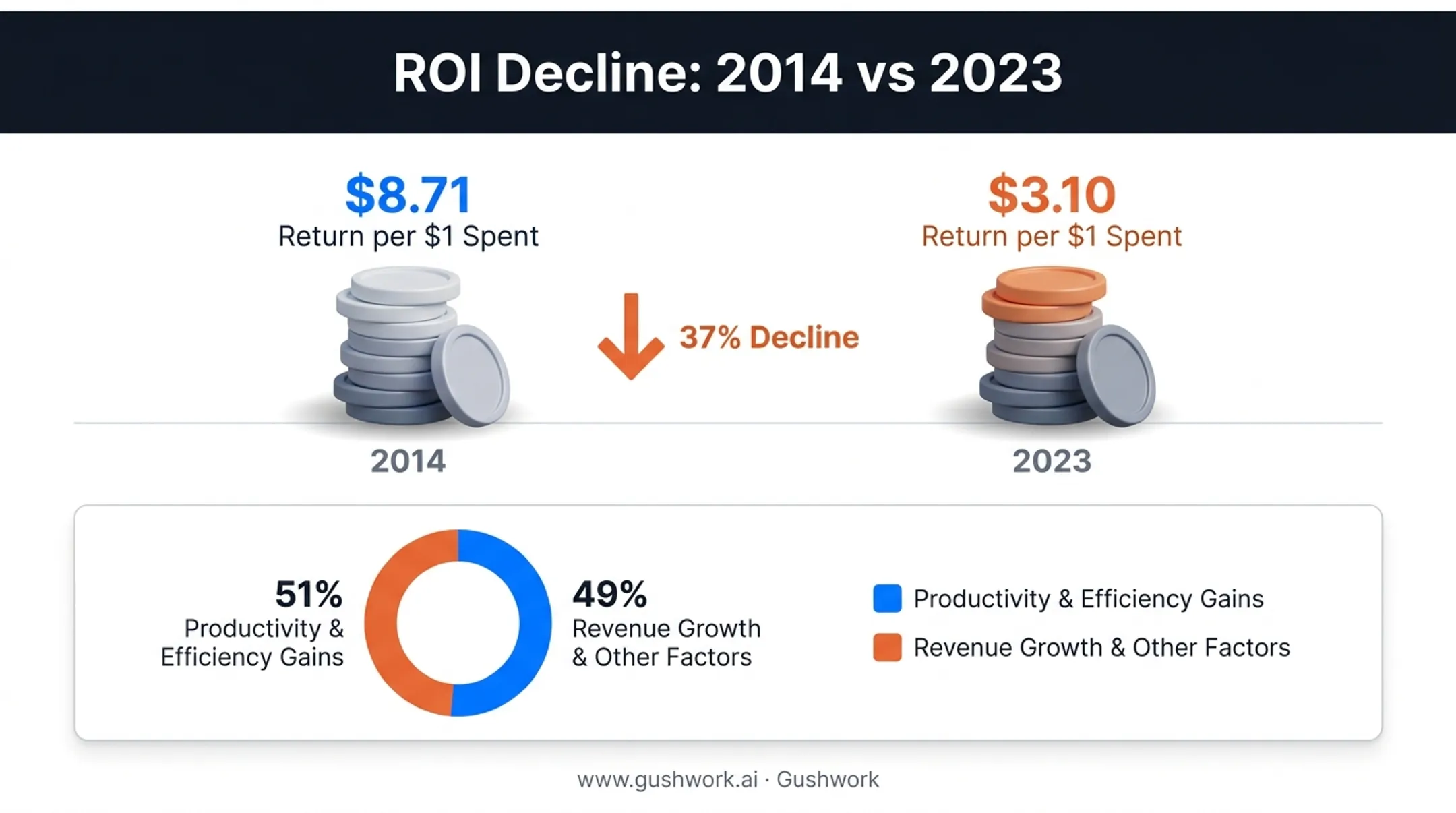 CRM ROI decline from 8.71 to 3.10 dollars per dollar spent