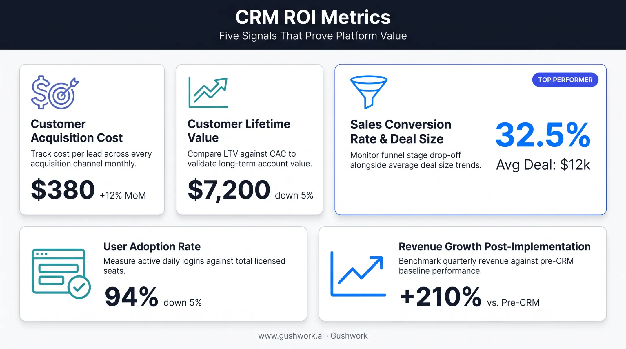 Five key CRM ROI tracking metrics dashboard overview