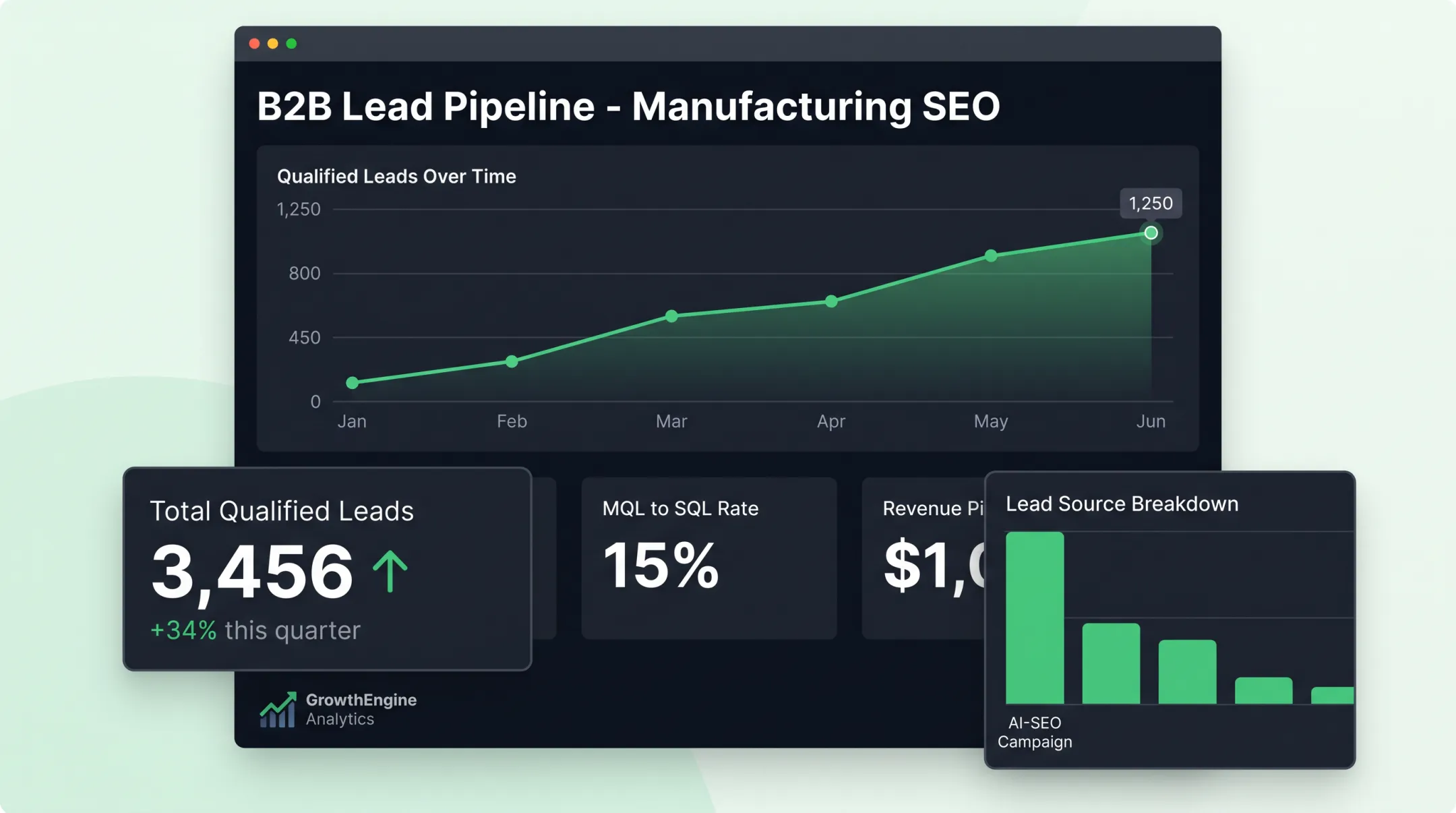 Gushwork AI SEO dashboard showing qualified lead generation results