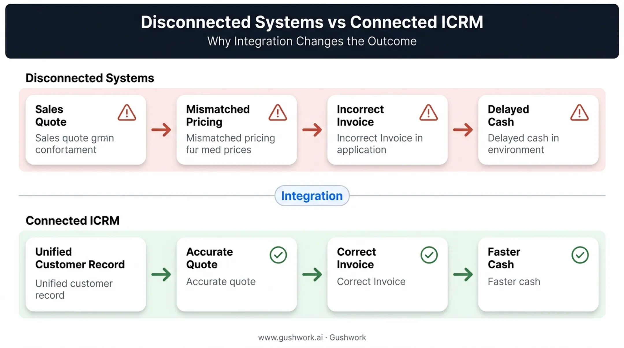 Disconnected vs connected CRM billing workflow comparison diagram