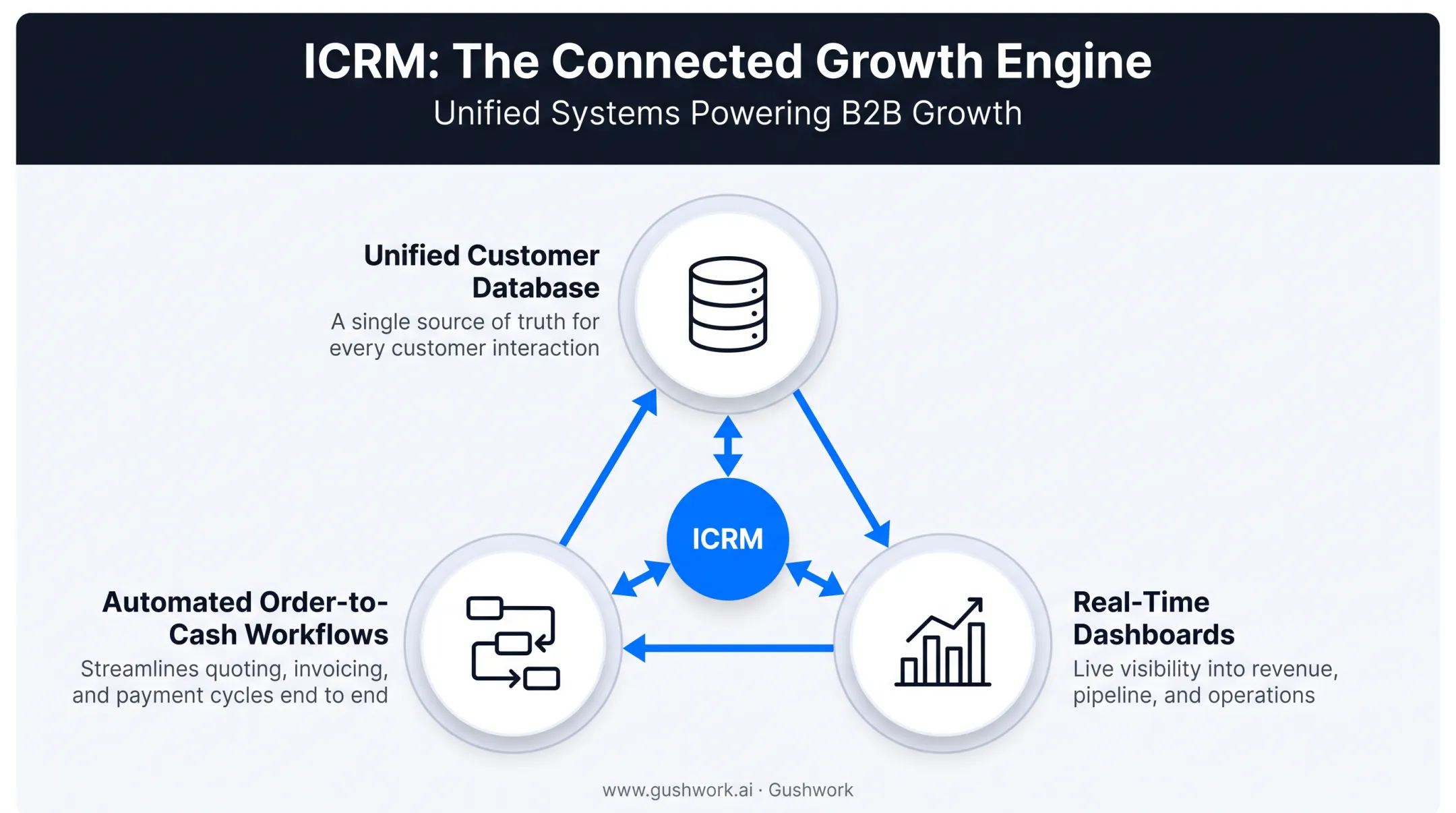 Three core components of integrated customer revenue management system
