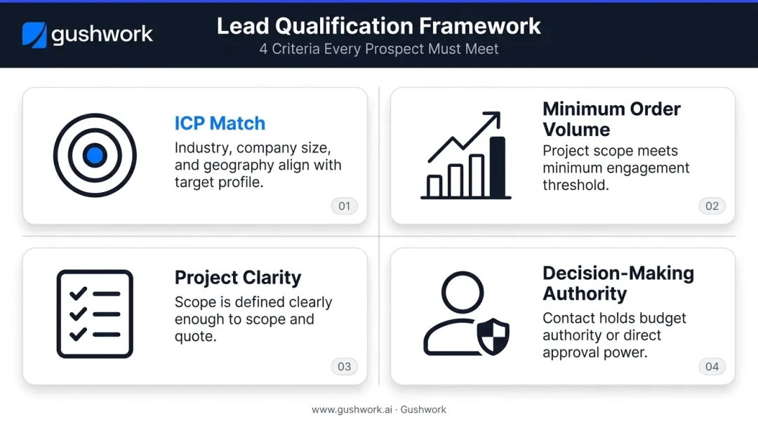 Four-criteria industrial sales lead qualification framework ICP fit to decision authority