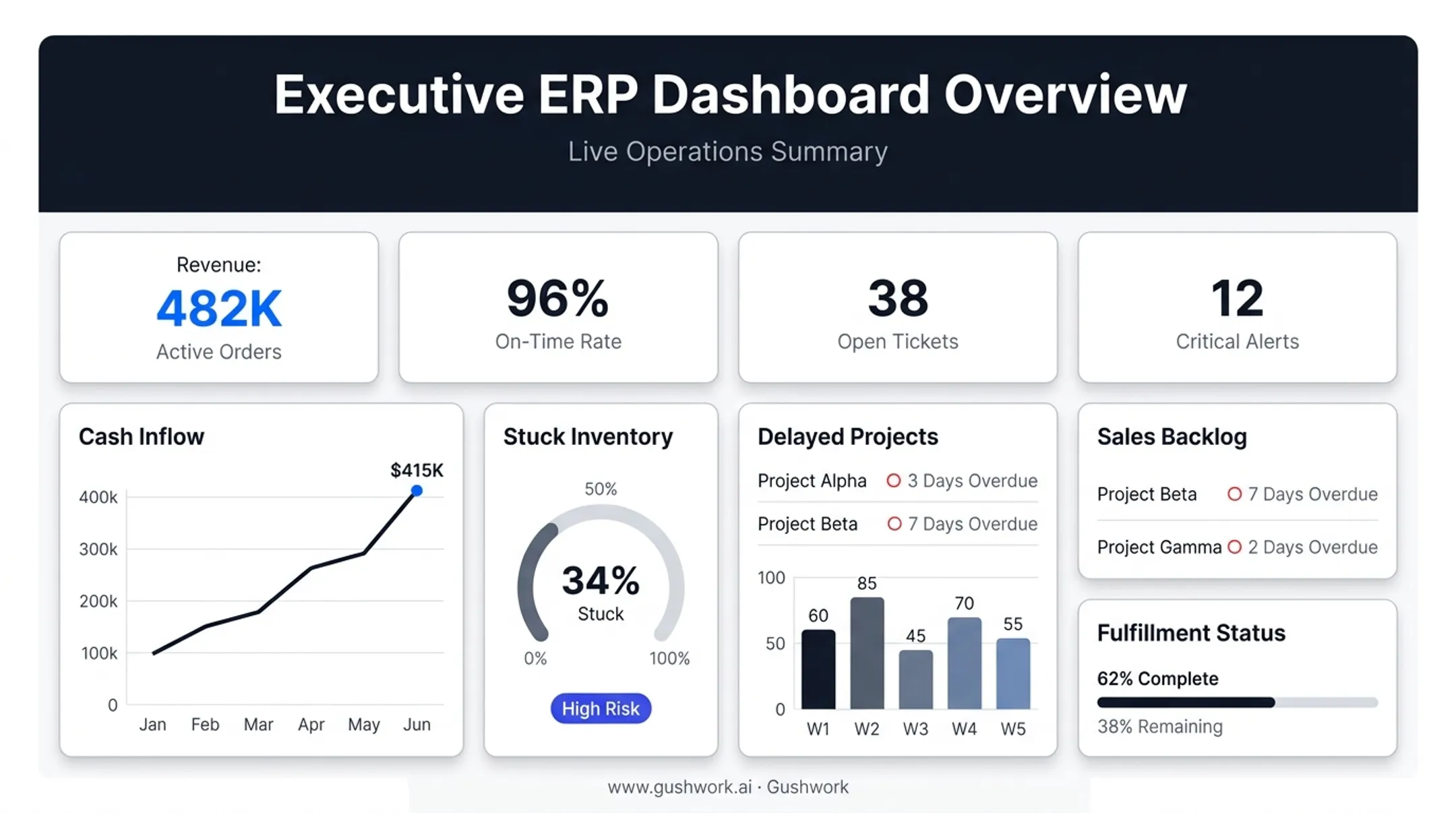 ERP dashboard displaying real-time financial inventory and sales metrics