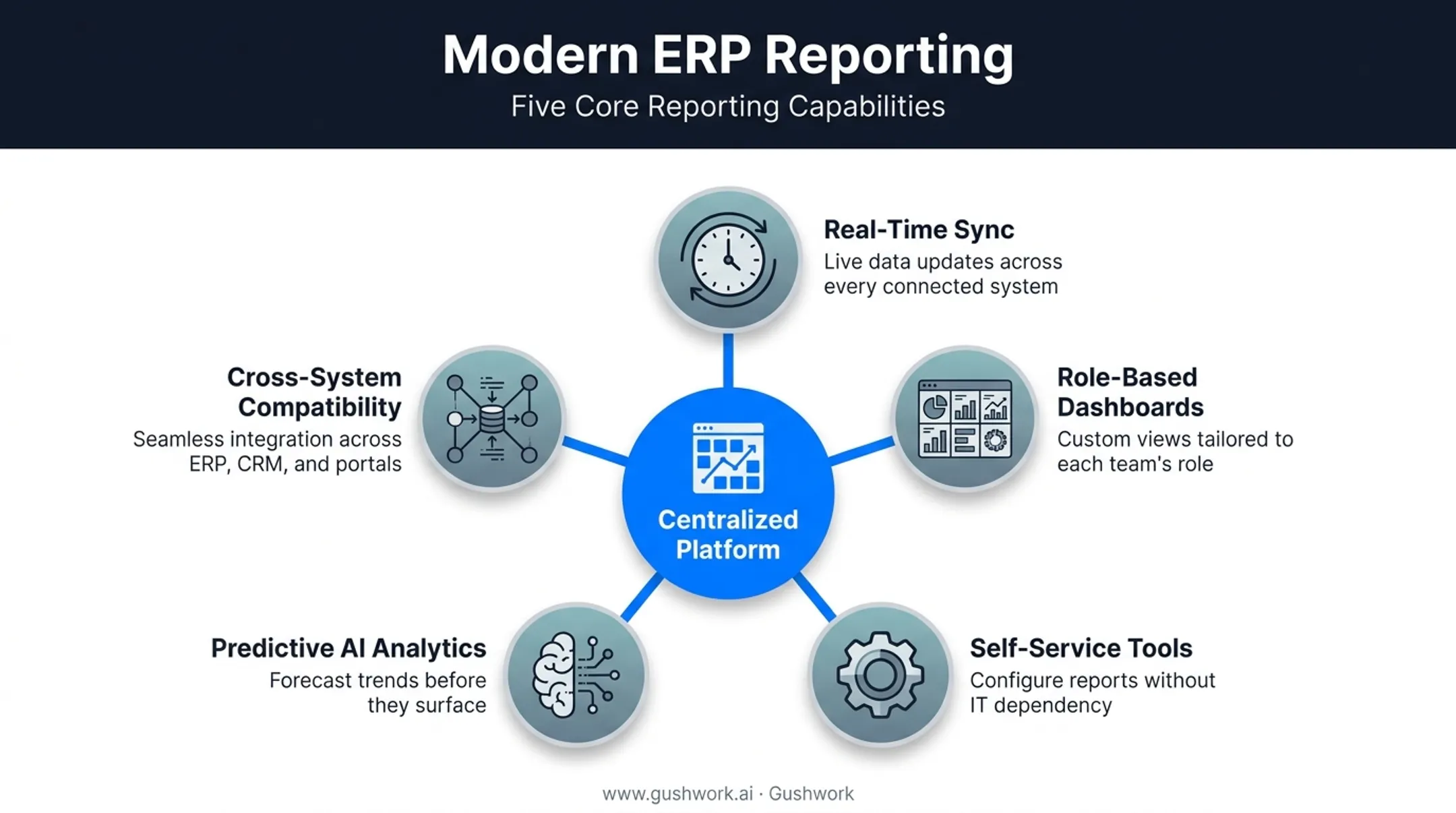 Five key capabilities of modern ERP reporting systems diagram