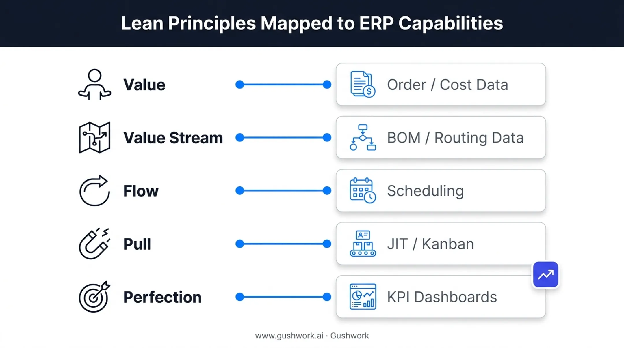 Five lean manufacturing principles mapped to ERP capabilities chart