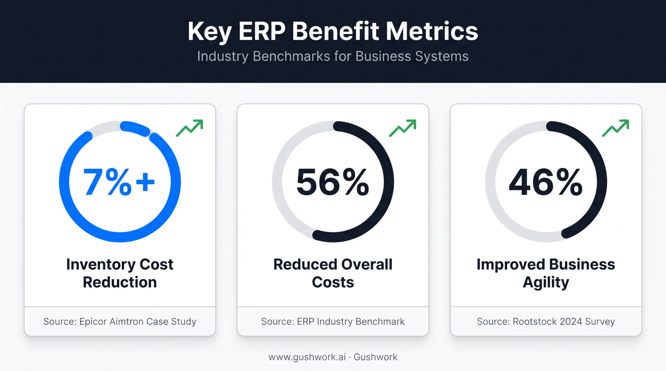 Lean ERP benefits statistics showing cost reduction and agility improvements