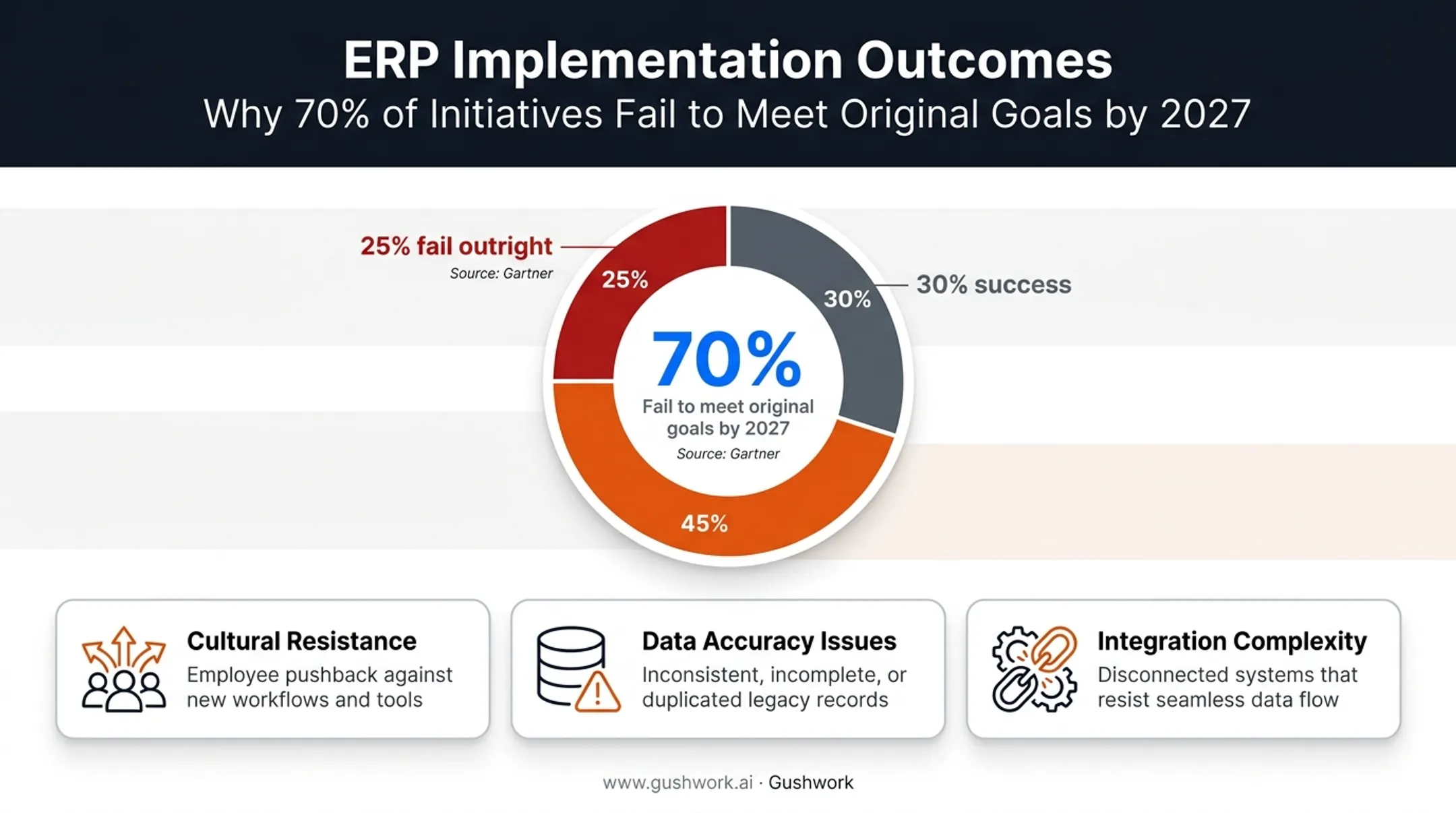 ERP implementation failure rate statistics and common causes breakdown