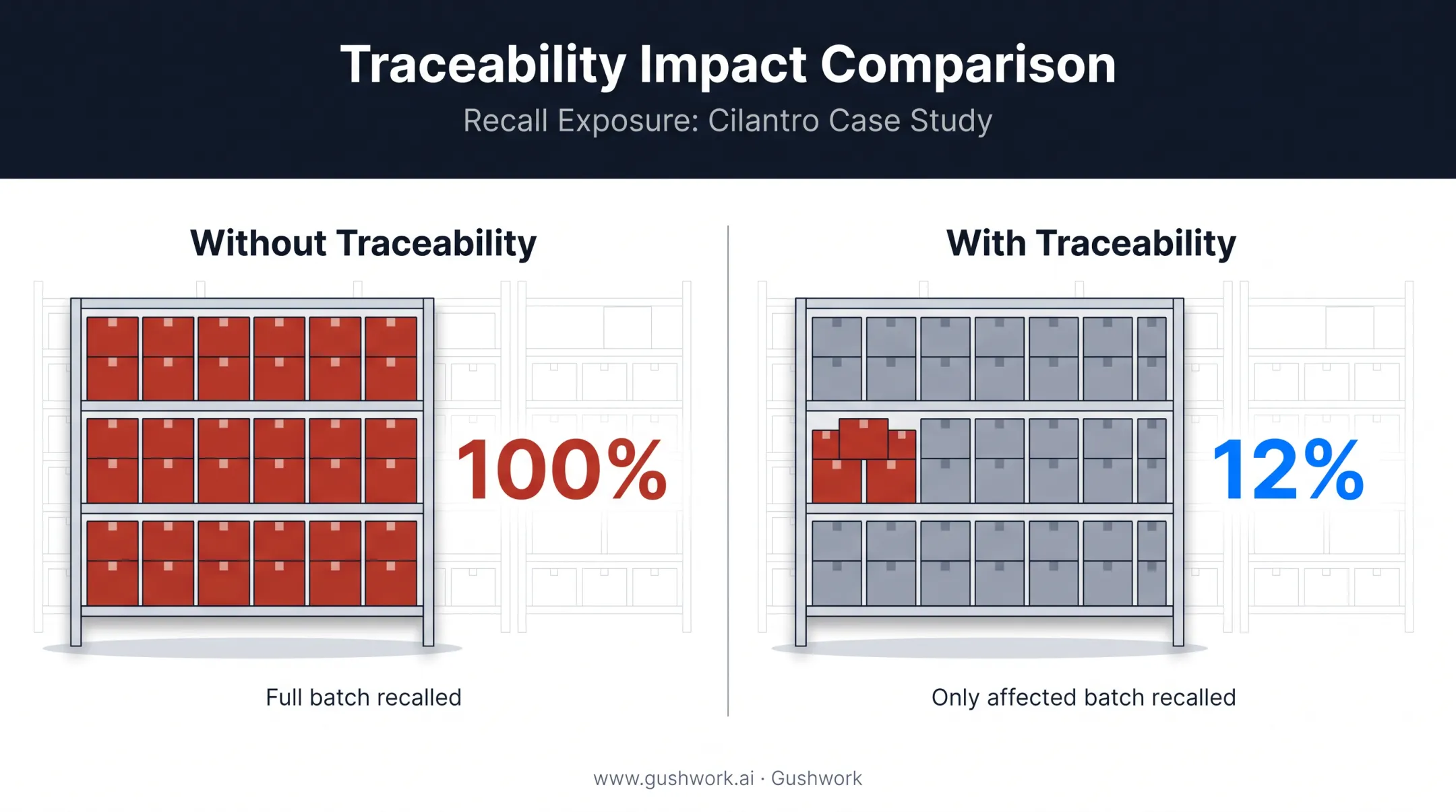 Recall scope comparison with and without lot-level traceability tracking