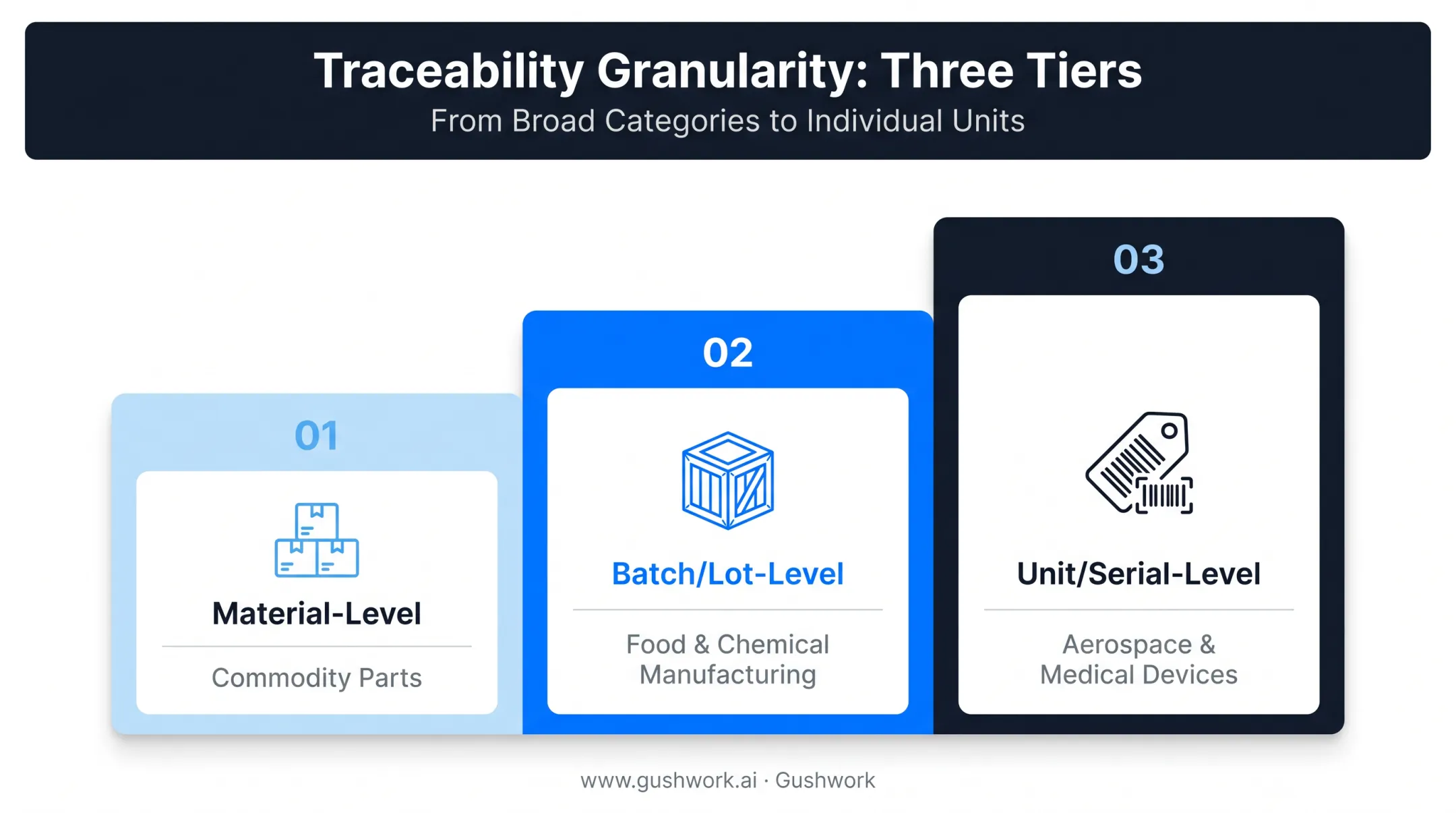 Three levels of traceability granularity from material to unit tracking