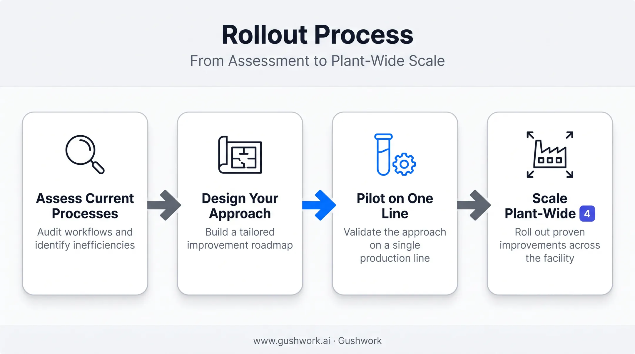 Four-step traceability implementation rollout plan for manufacturers