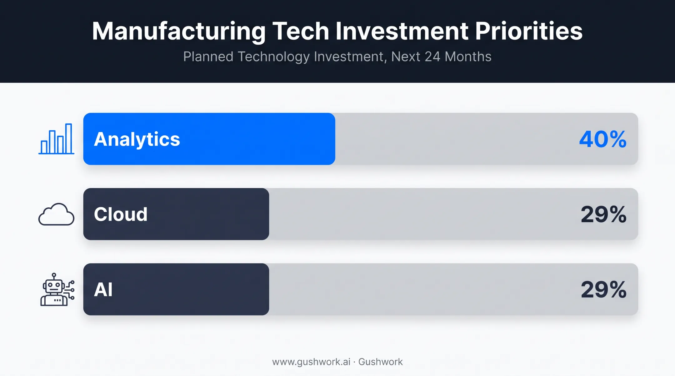 Manufacturing accounting investment priorities analytics cloud and AI breakdown