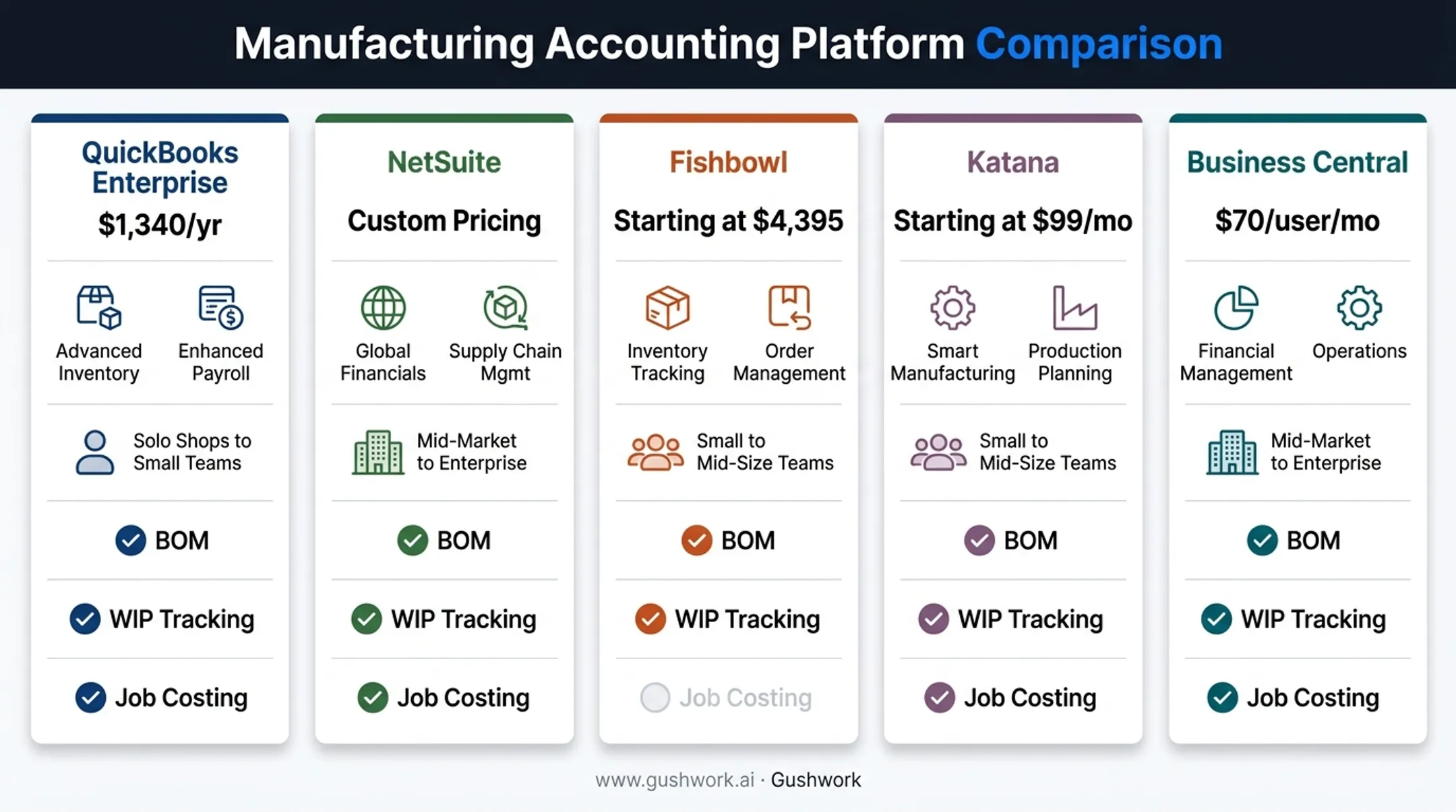 Manufacturing accounting software comparison chart by pricing and features