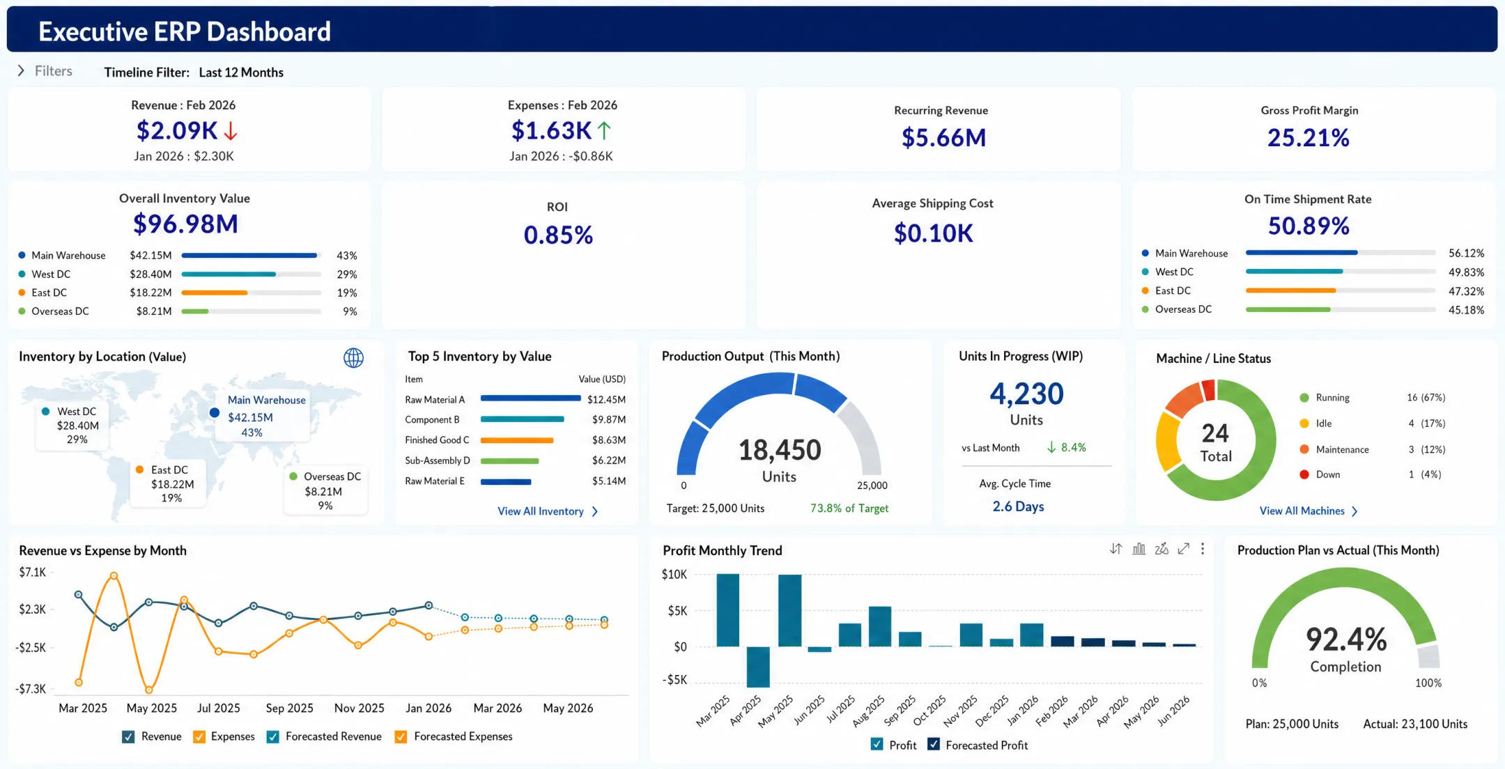 Cloud ERP dashboard showing real-time manufacturing financial and inventory data