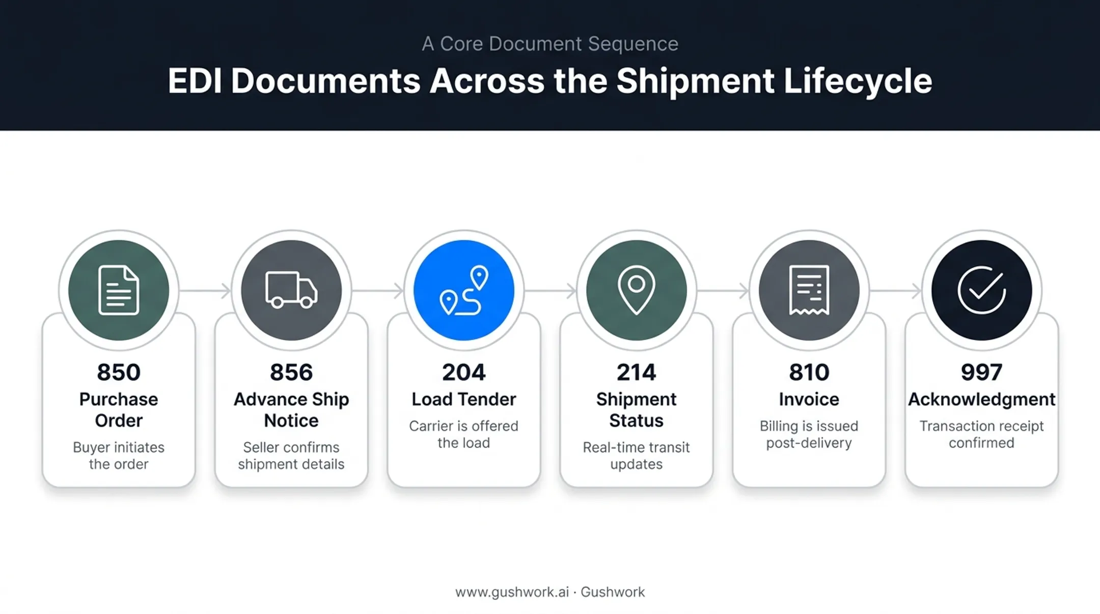 Core EDI logistics documents mapped to shipment lifecycle stages