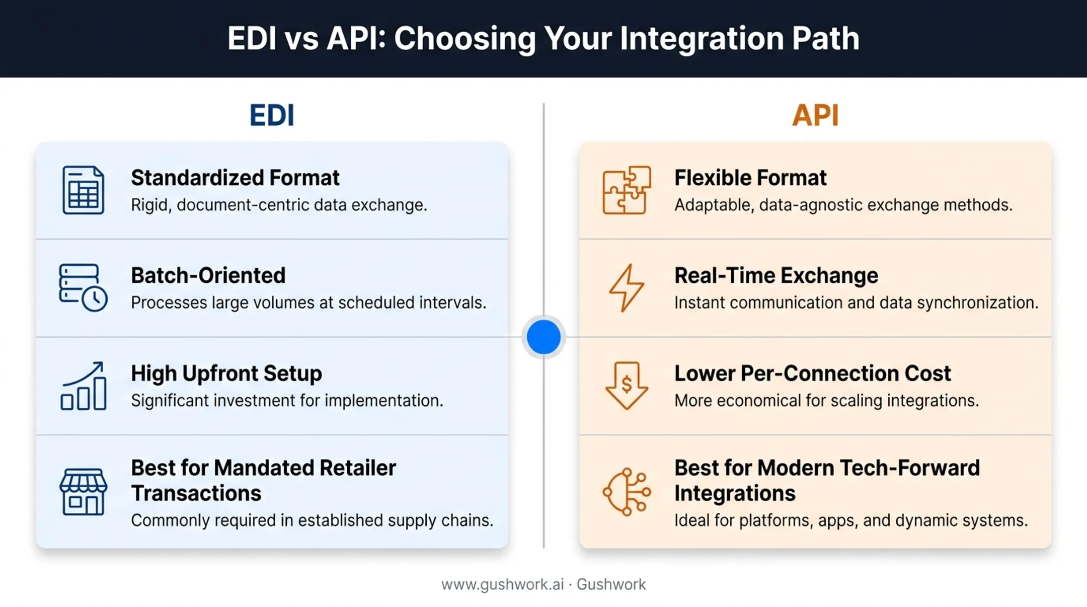 EDI versus API comparison chart for logistics data exchange