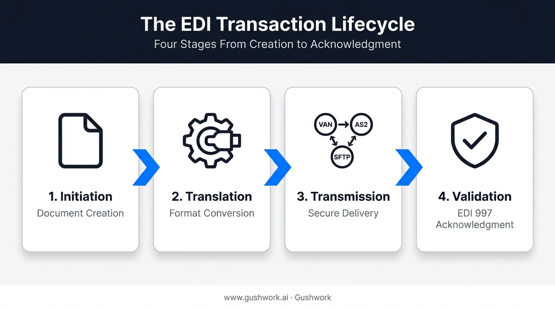 EDI transaction flow from document creation to acknowledgment stages