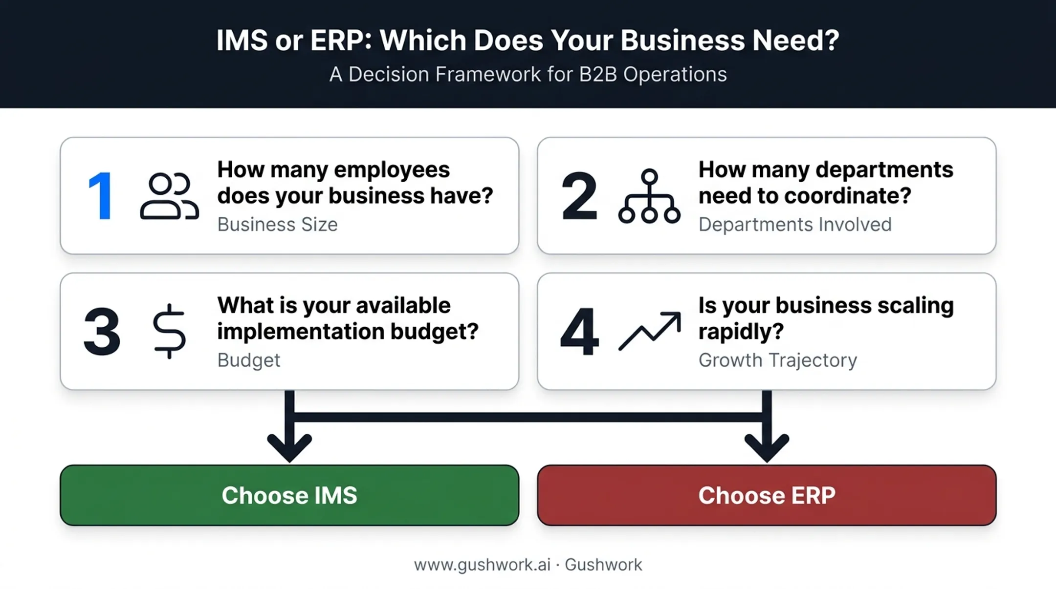Four-factor decision framework for choosing IMS versus ERP system
