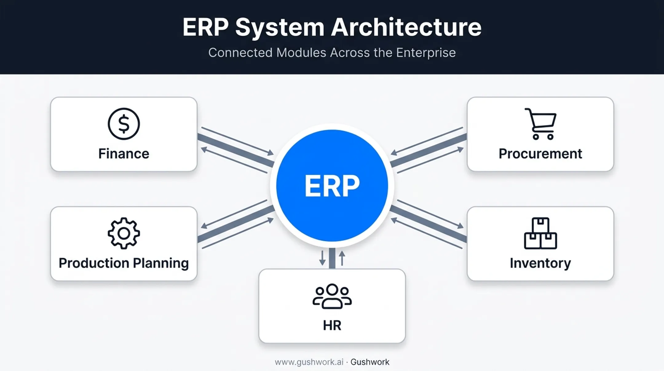 ERP integration hub connecting finance procurement production and inventory modules