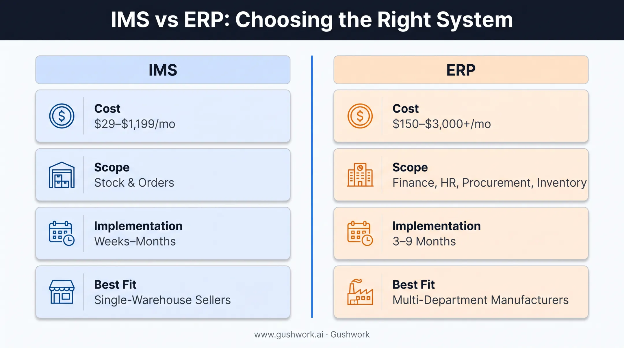 IMS versus ERP comparison chart across cost scope and implementation
