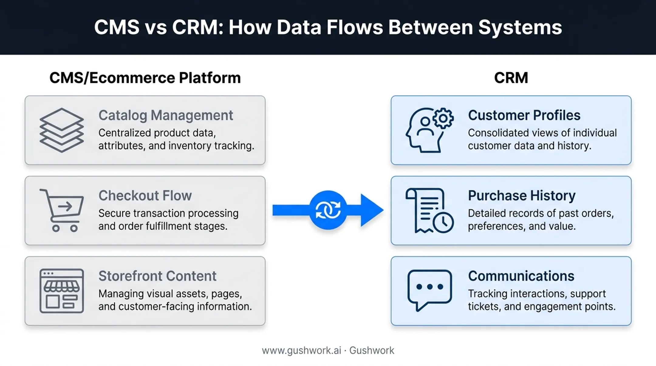 CRM versus CMS platform roles in ecommerce customer data flow