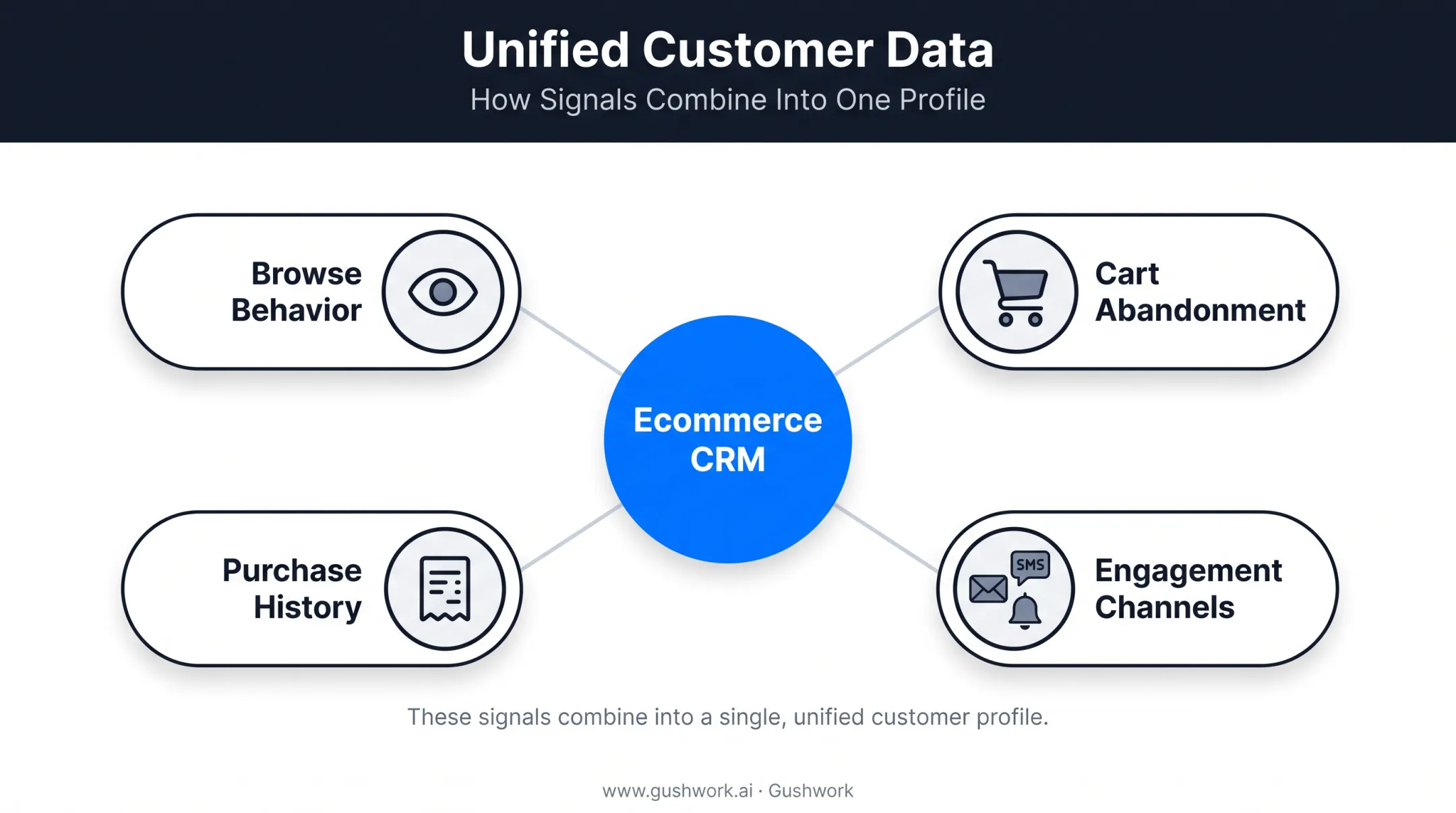Ecommerce CRM data unification of orders browsing and engagement signals