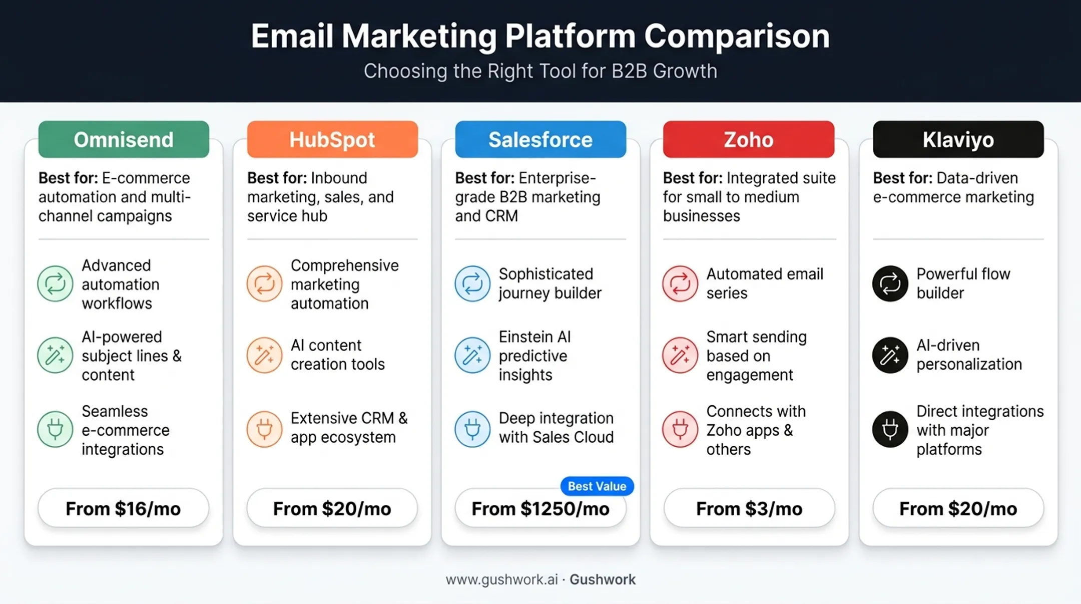 Comparison of five ecommerce CRM platforms by best use case and pricing