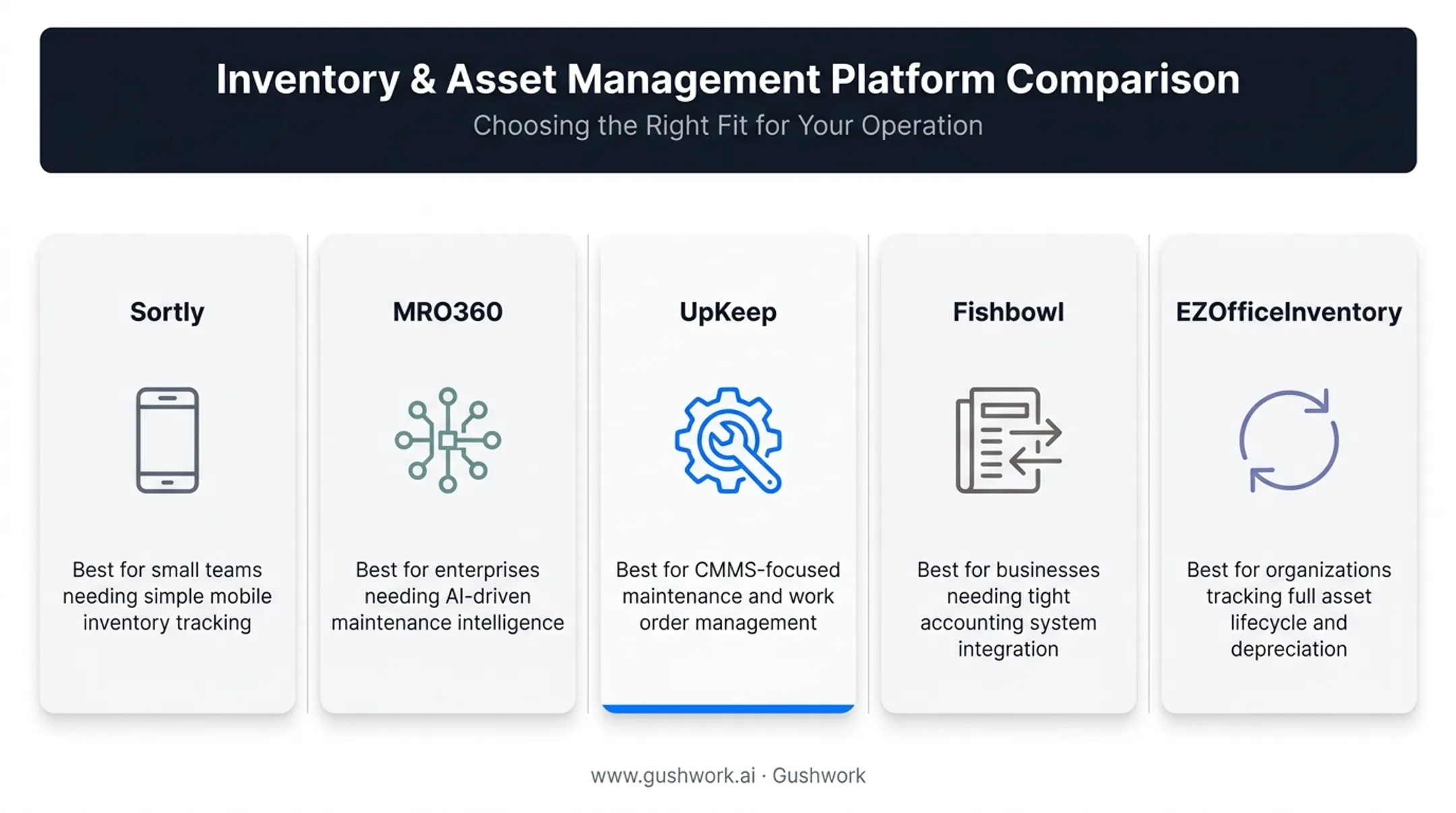 Comparison chart of five MRO inventory software platforms and best use cases