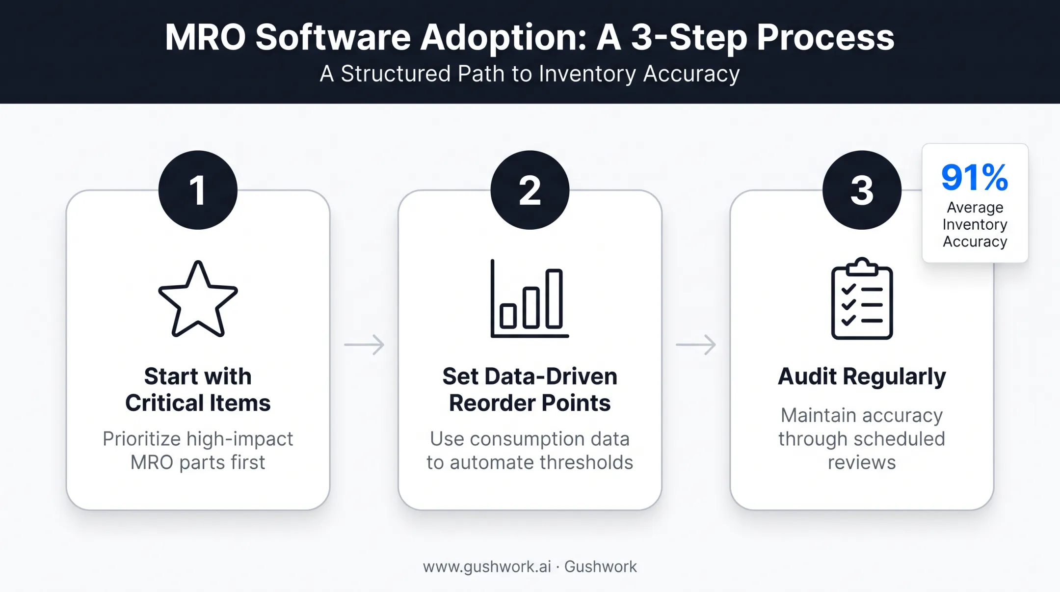 Three-step best practices process for MRO inventory software rollout