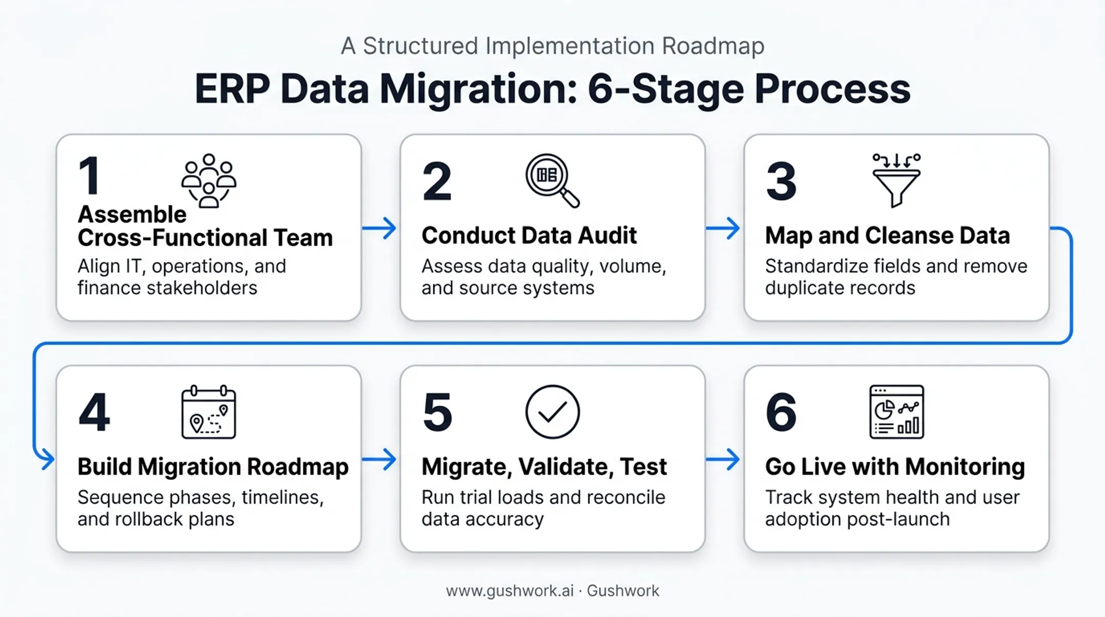 6-step ERP data migration framework from team assembly to go-live