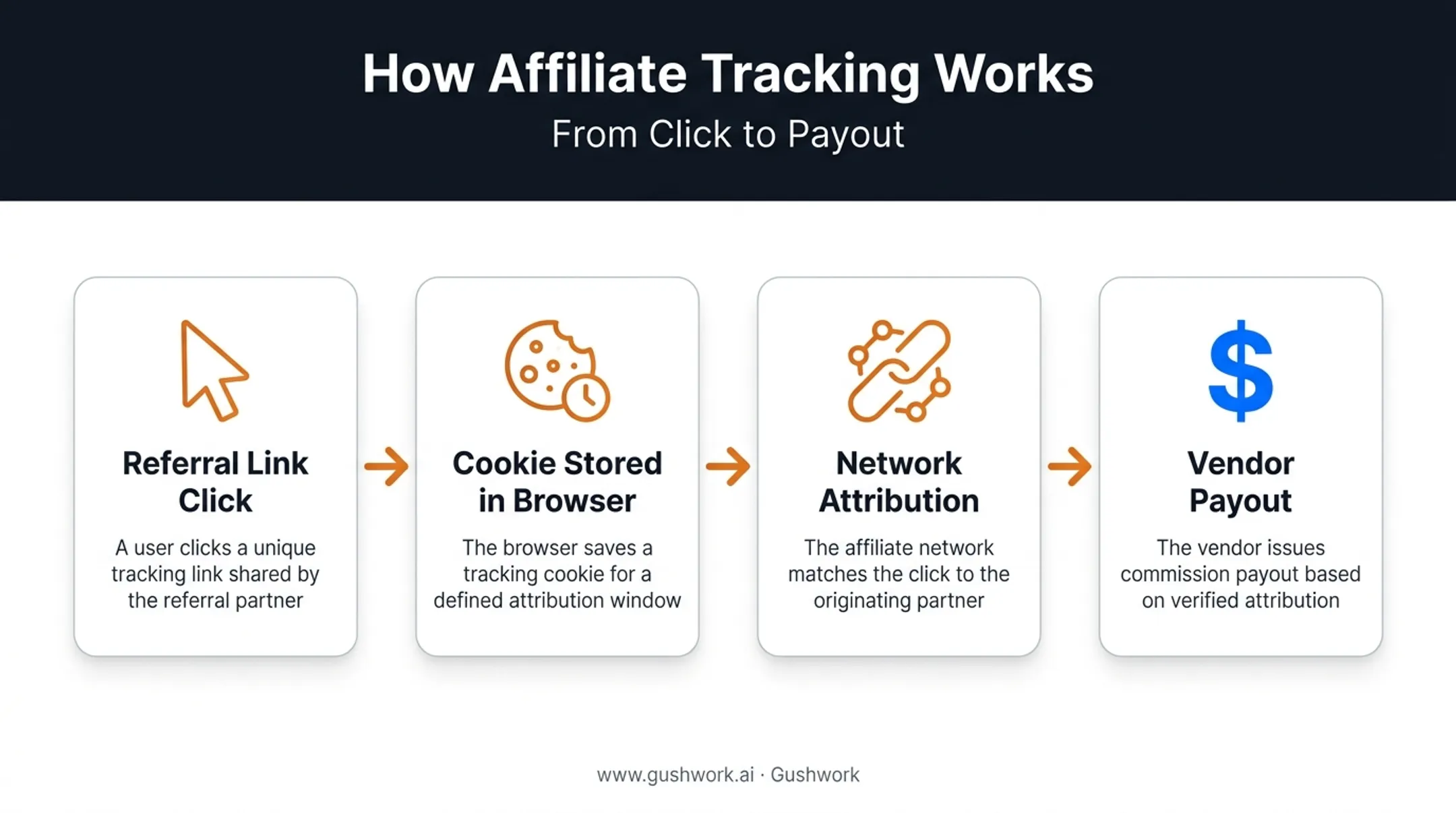CRM affiliate link tracking process from click to commission payout