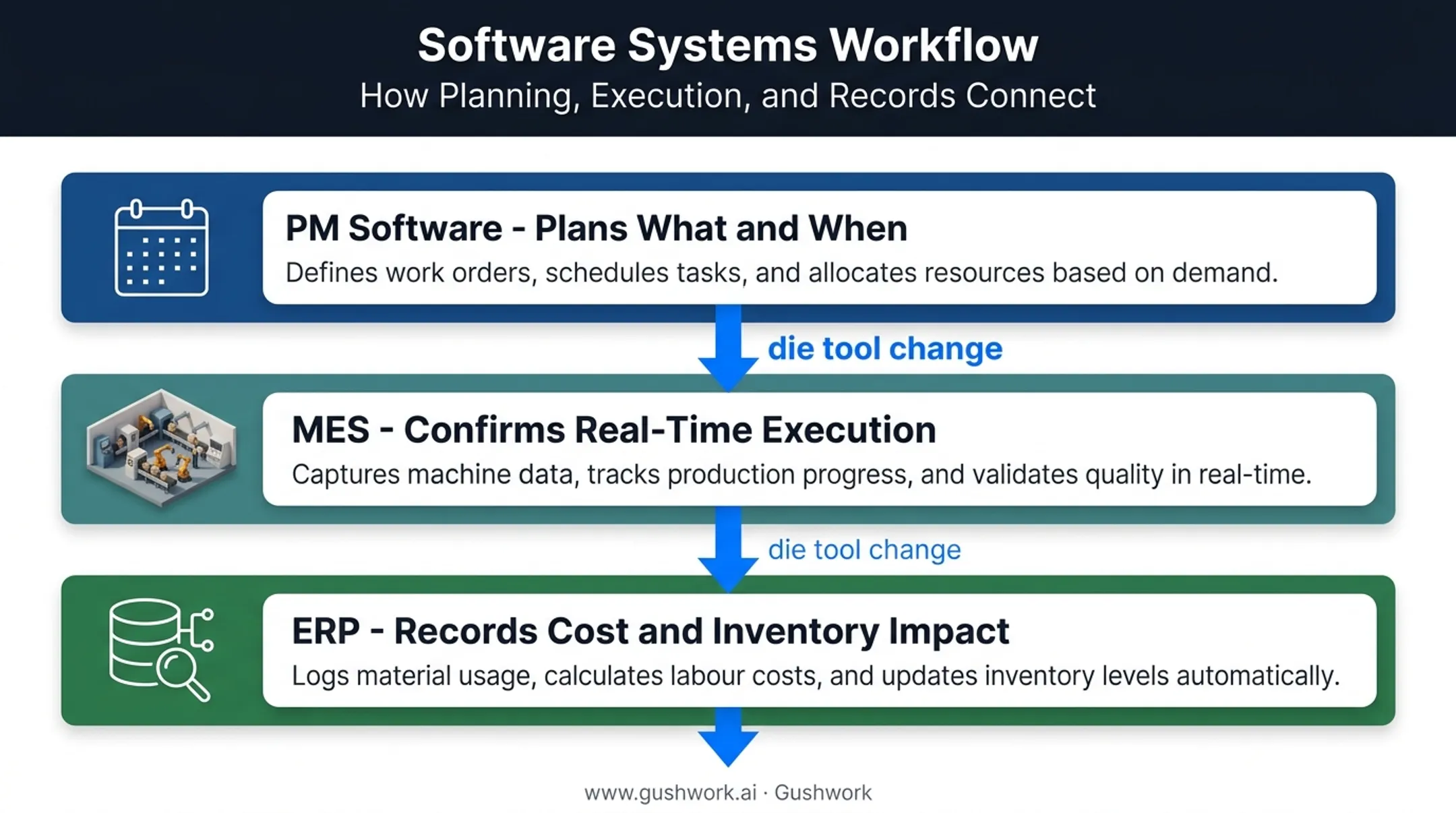 ERP MES and PM software layered roles in manufacturing operations