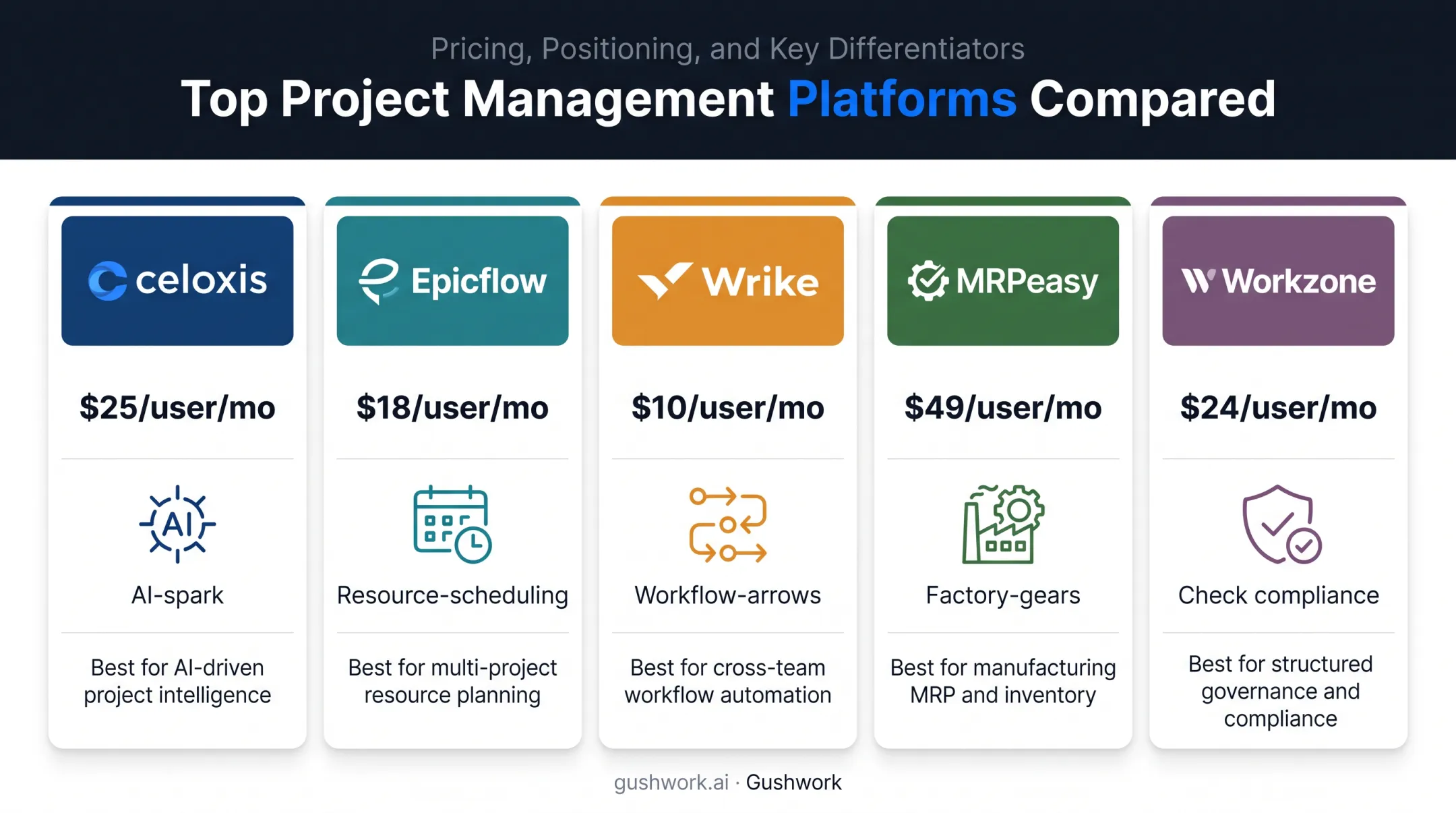 Five manufacturing PM platforms compared by pricing and best-fit use case