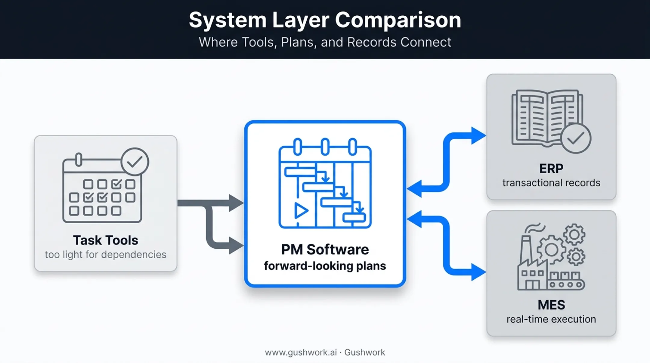 Manufacturing PM software positioning between task tools ERP and MES