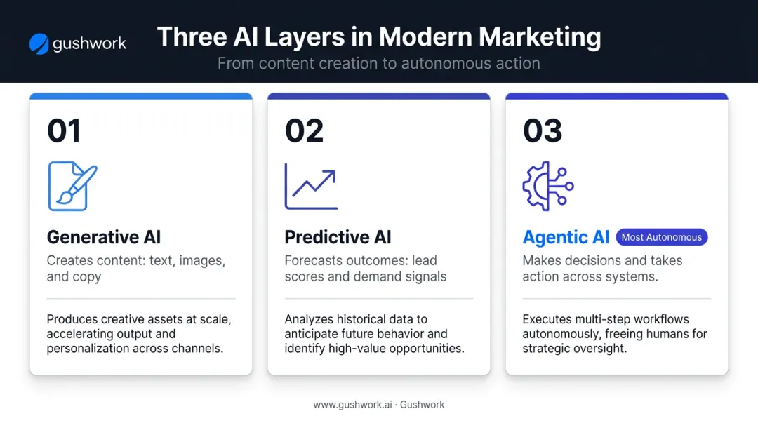 Three-tier AI marketing layers generative predictive and agentic comparison diagram