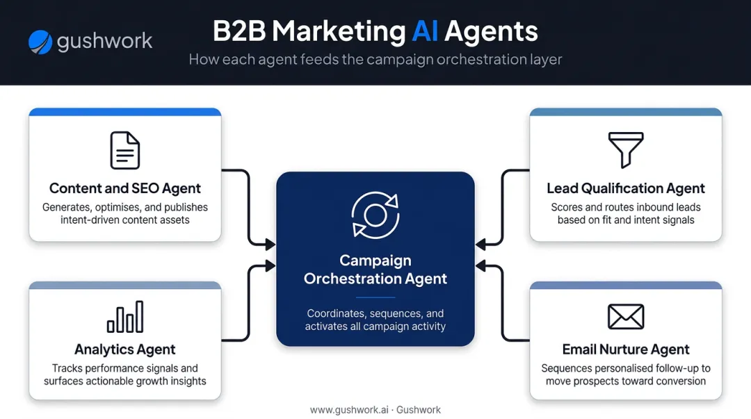 Five B2B marketing AI agent types workflow integration and orchestration diagram