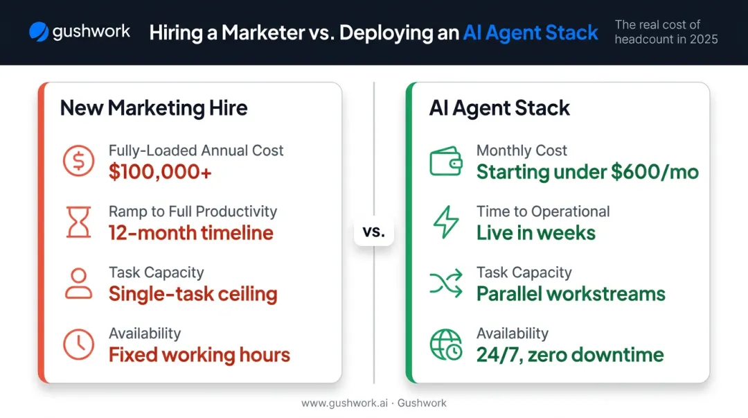 Headcount versus AI agent cost and ramp time side-by-side comparison infographic