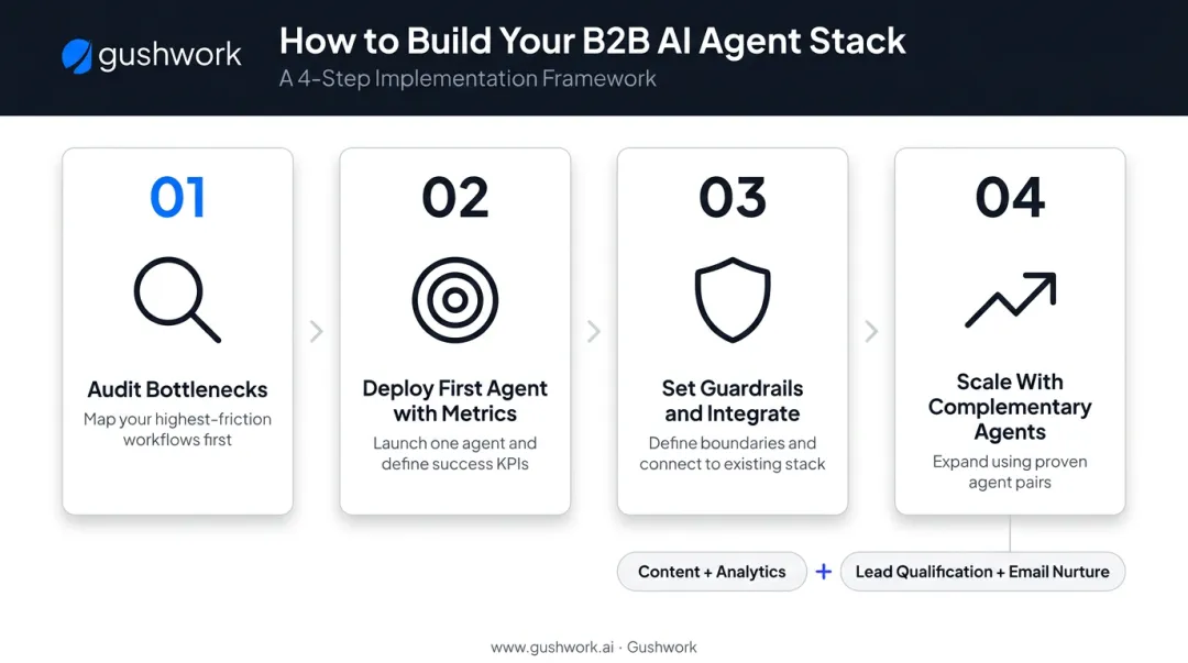 B2B AI agent stack build sequence four-step rollout roadmap infographic