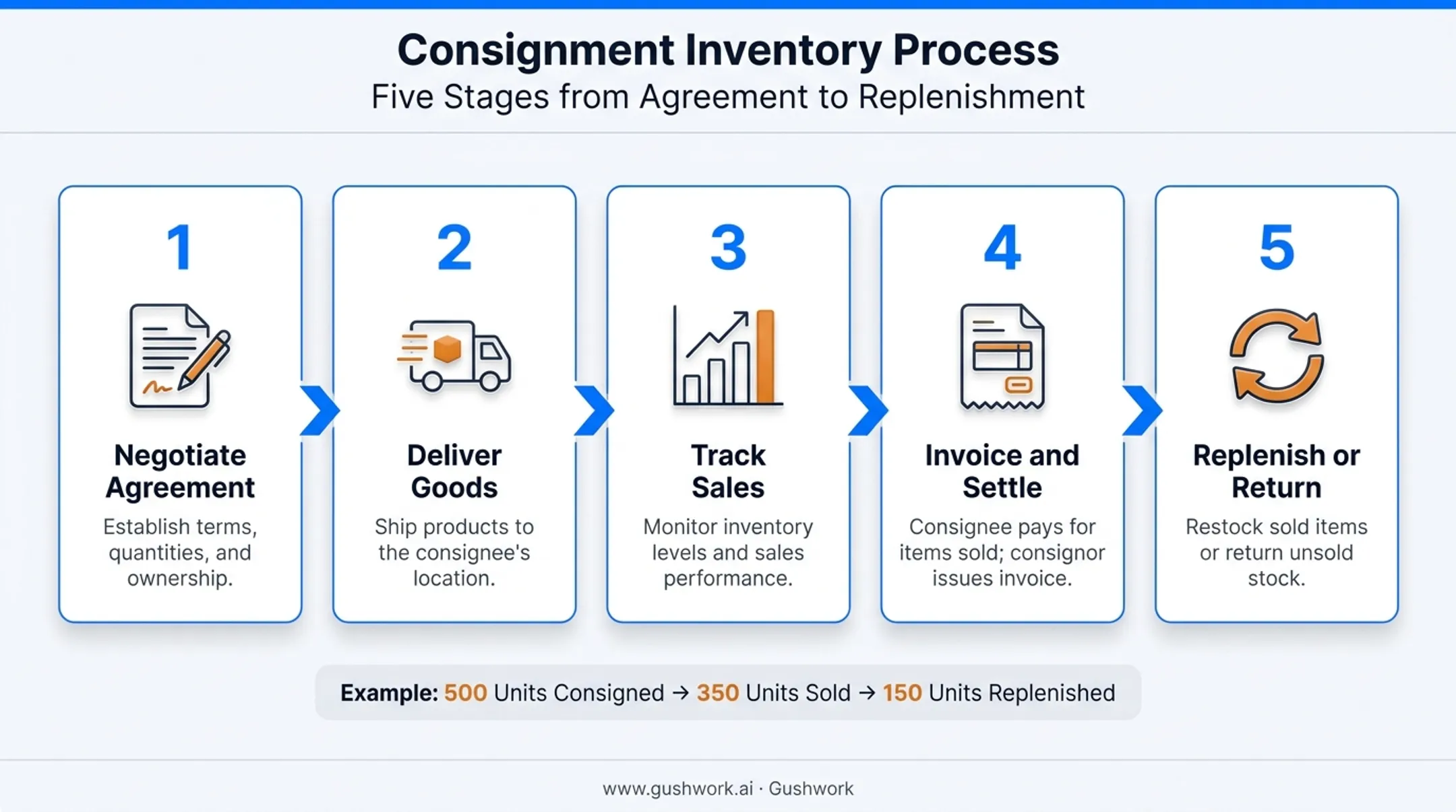 5-step consignment inventory process from agreement to replenishment