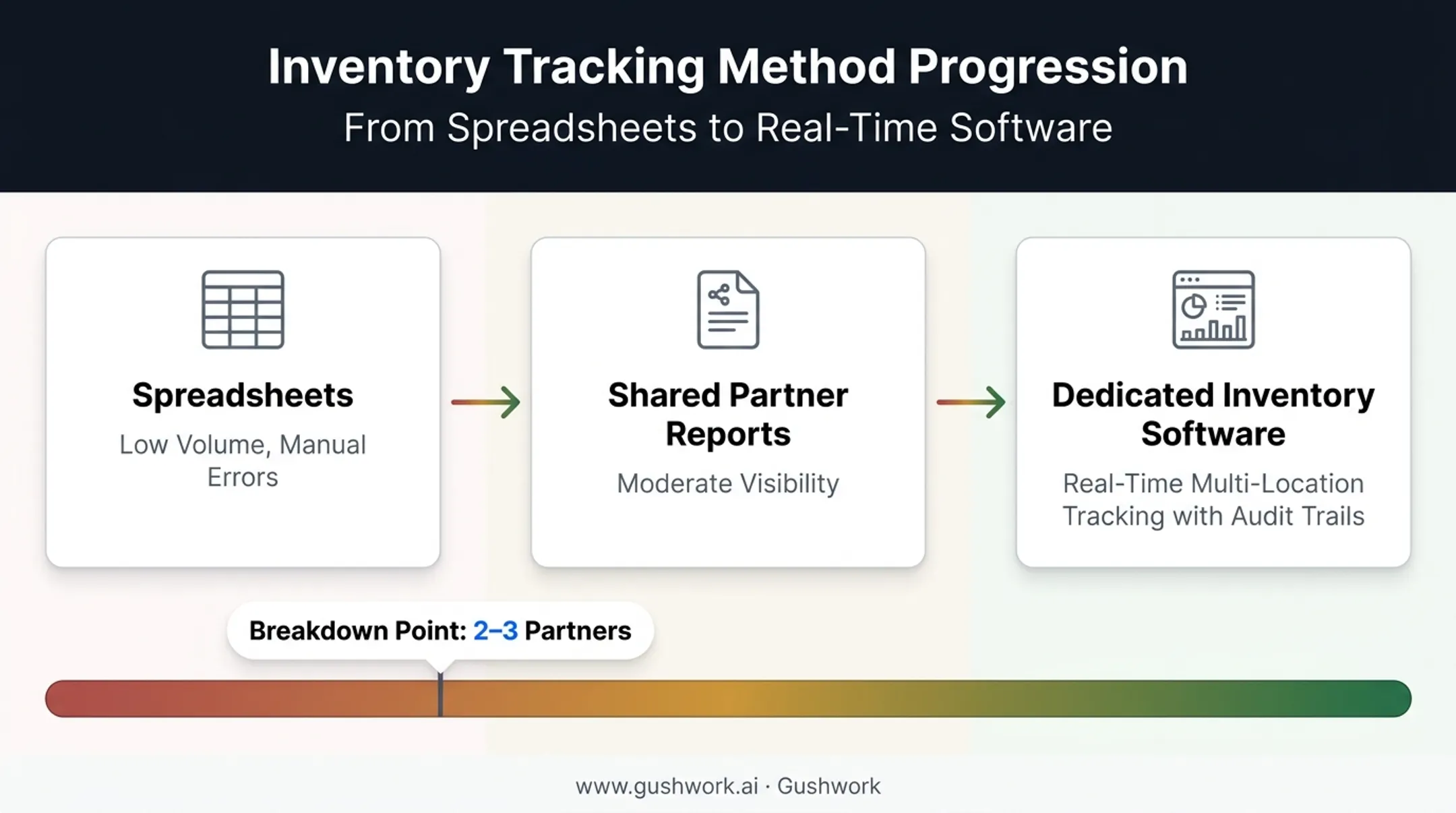 Comparison of spreadsheets versus inventory software for consignment tracking