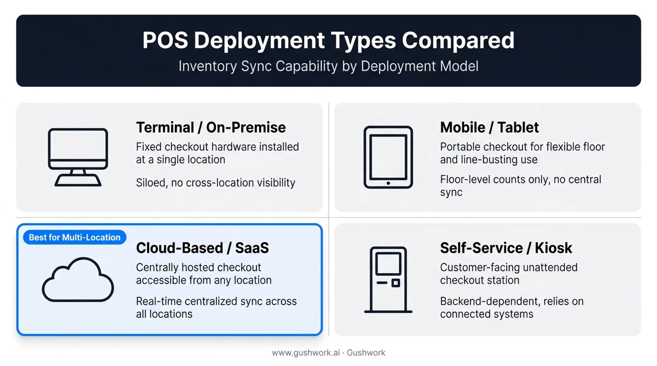 Four types of POS systems comparison for inventory management