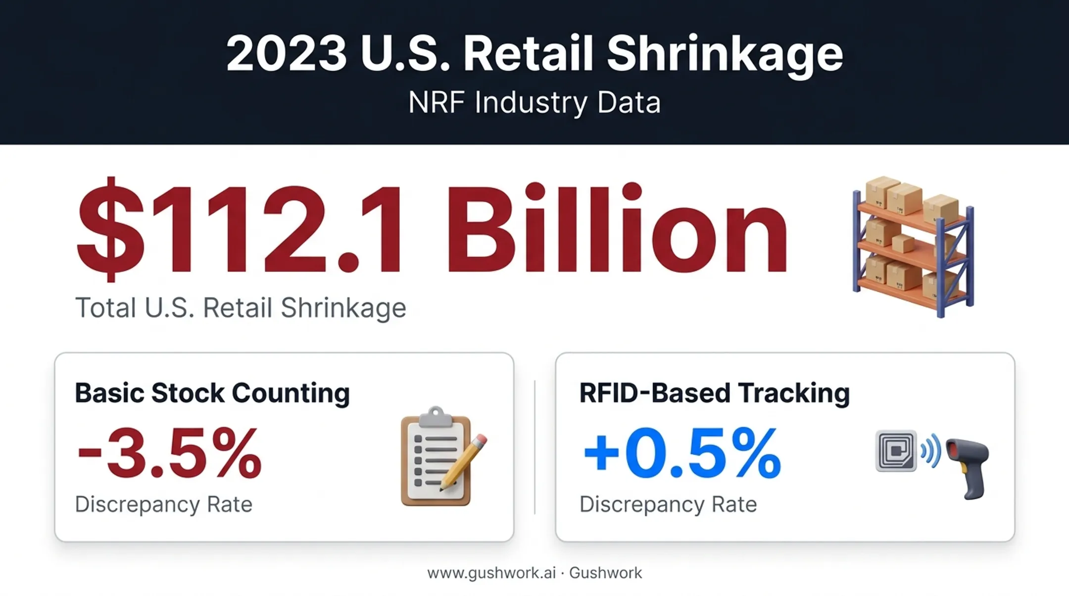 Retail shrinkage statistics and RFID tracking impact infographic