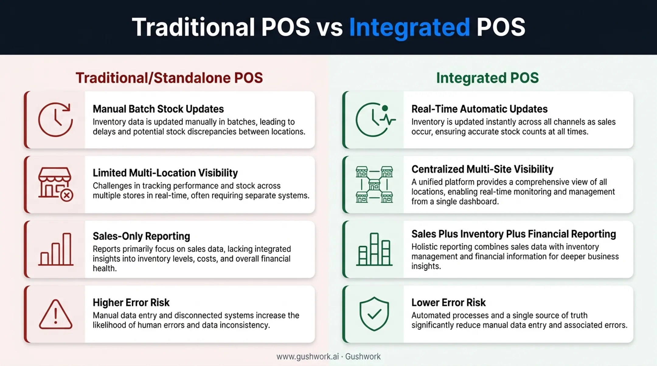 Traditional versus integrated POS system feature comparison chart