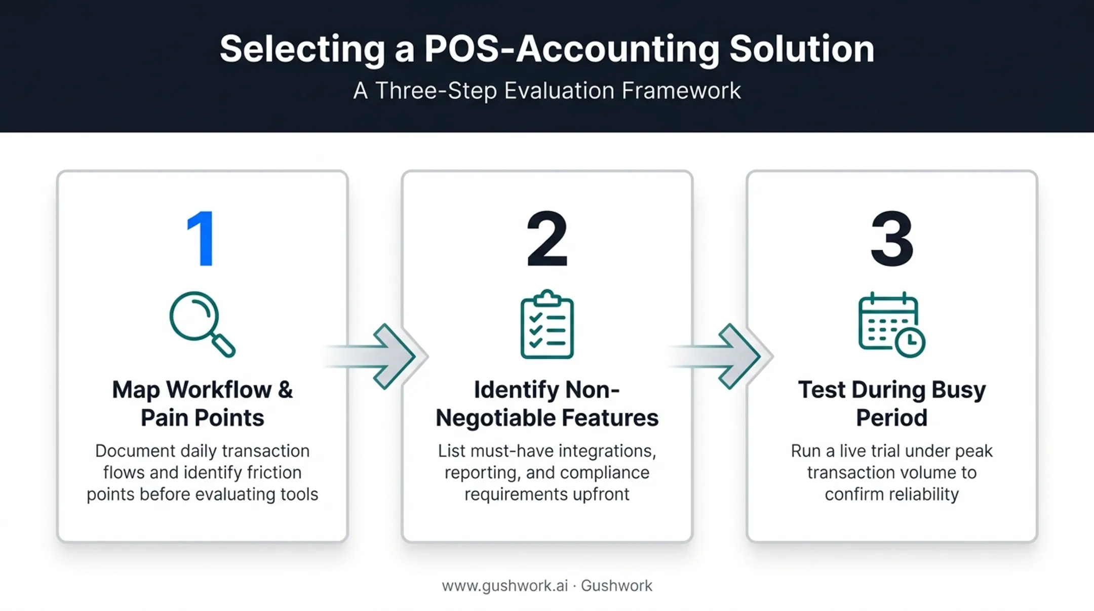 Three-step evaluation process for choosing POS accounting integration solution