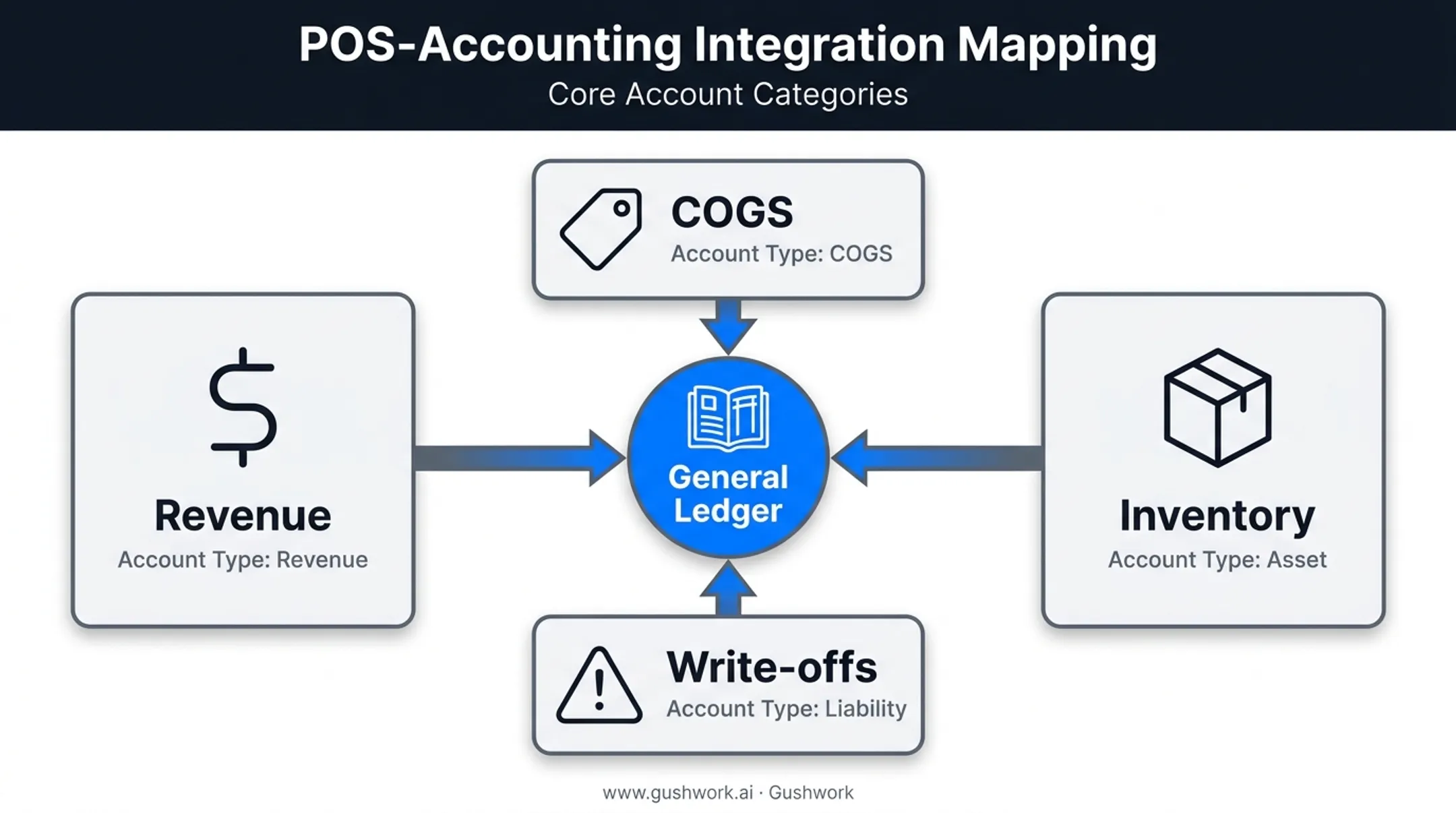 POS accounting integration four core account mapping categories diagram