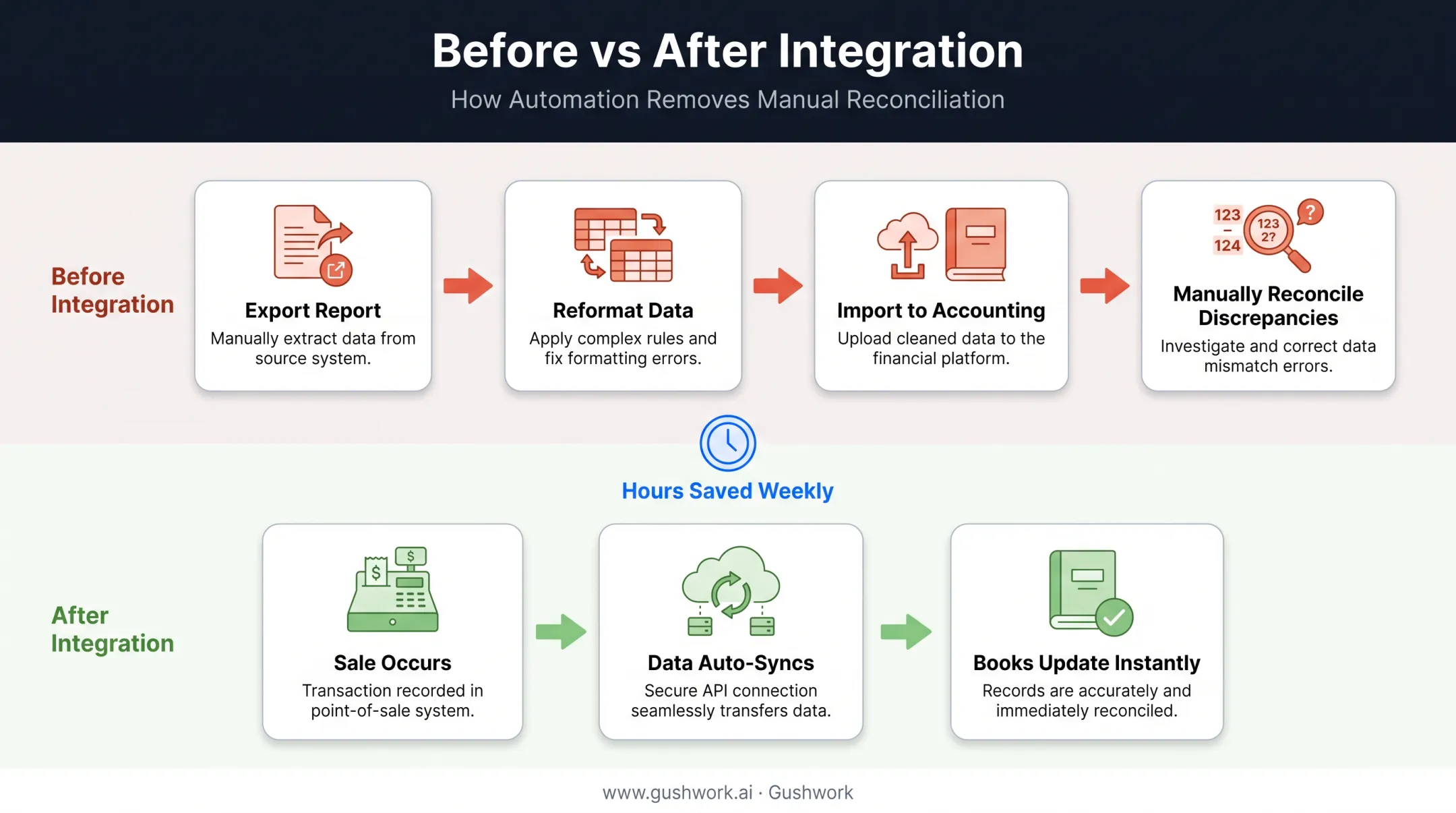 Before and after POS accounting integration workflow comparison diagram
