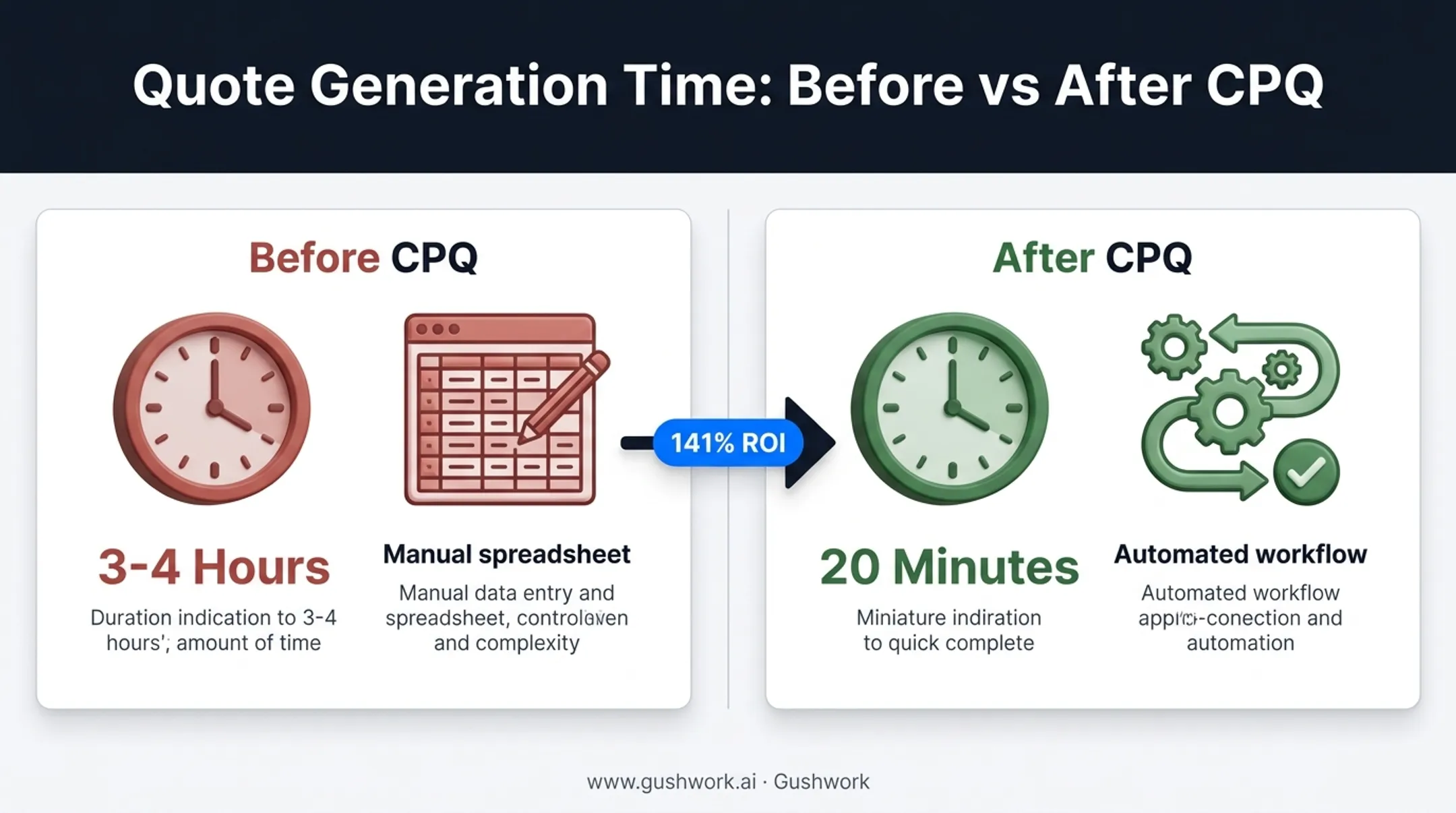 Quote generation time reduction from manual process to CPQ automation
