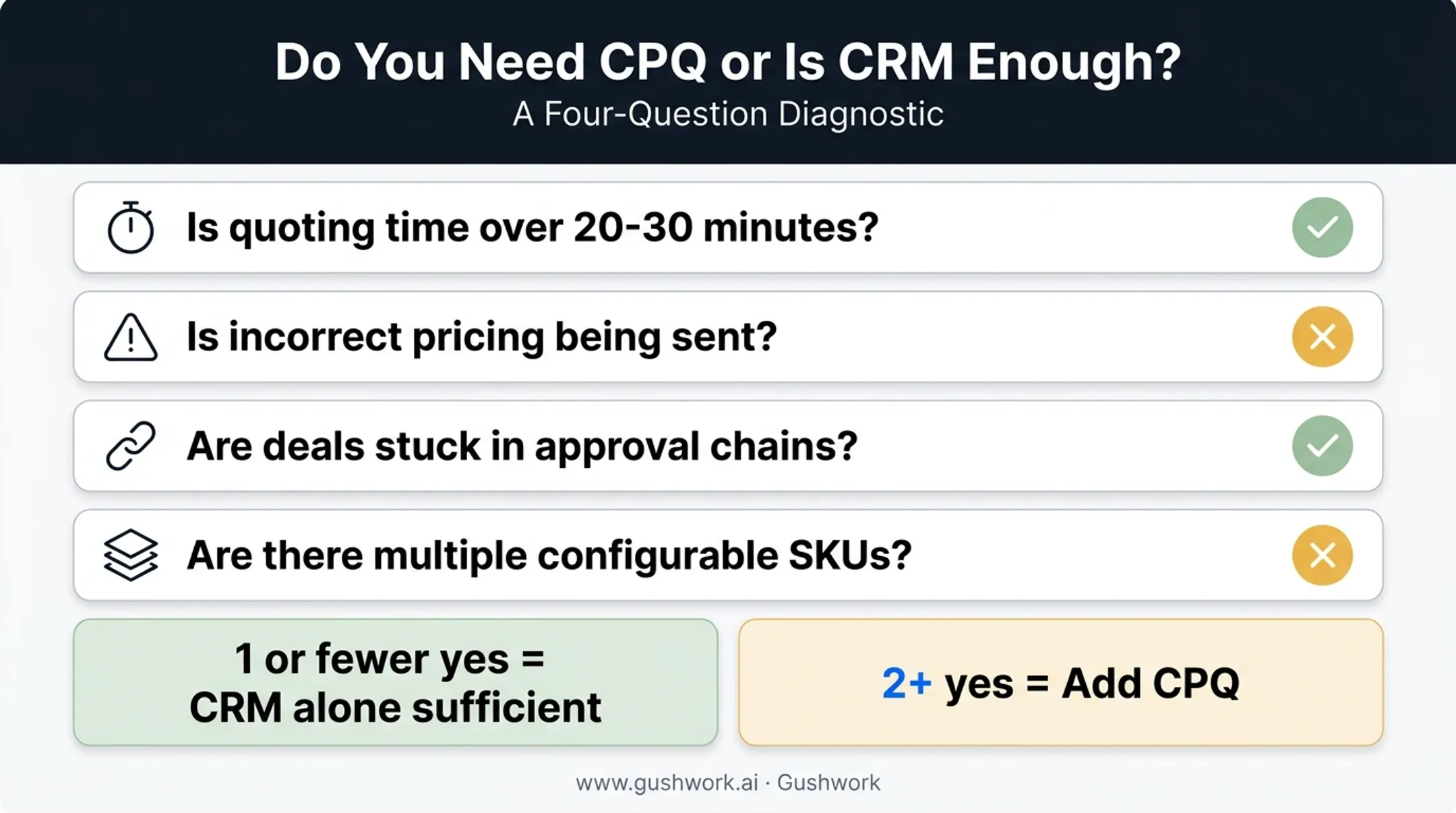Self-assessment checklist for deciding between CRM alone or CRM plus CPQ
