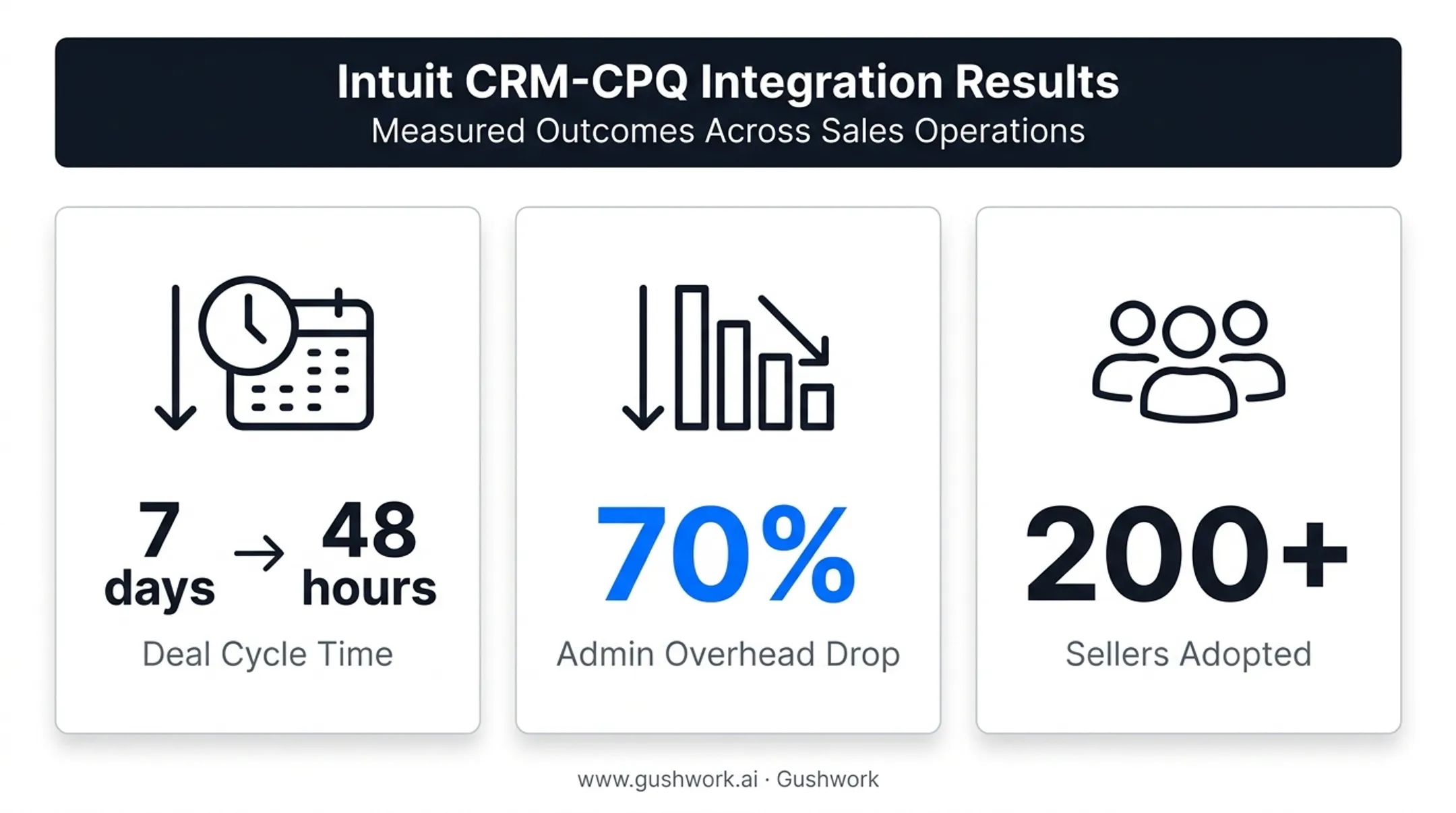 Intuit CRM and CPQ integration results showing deal cycle and adoption improvements
