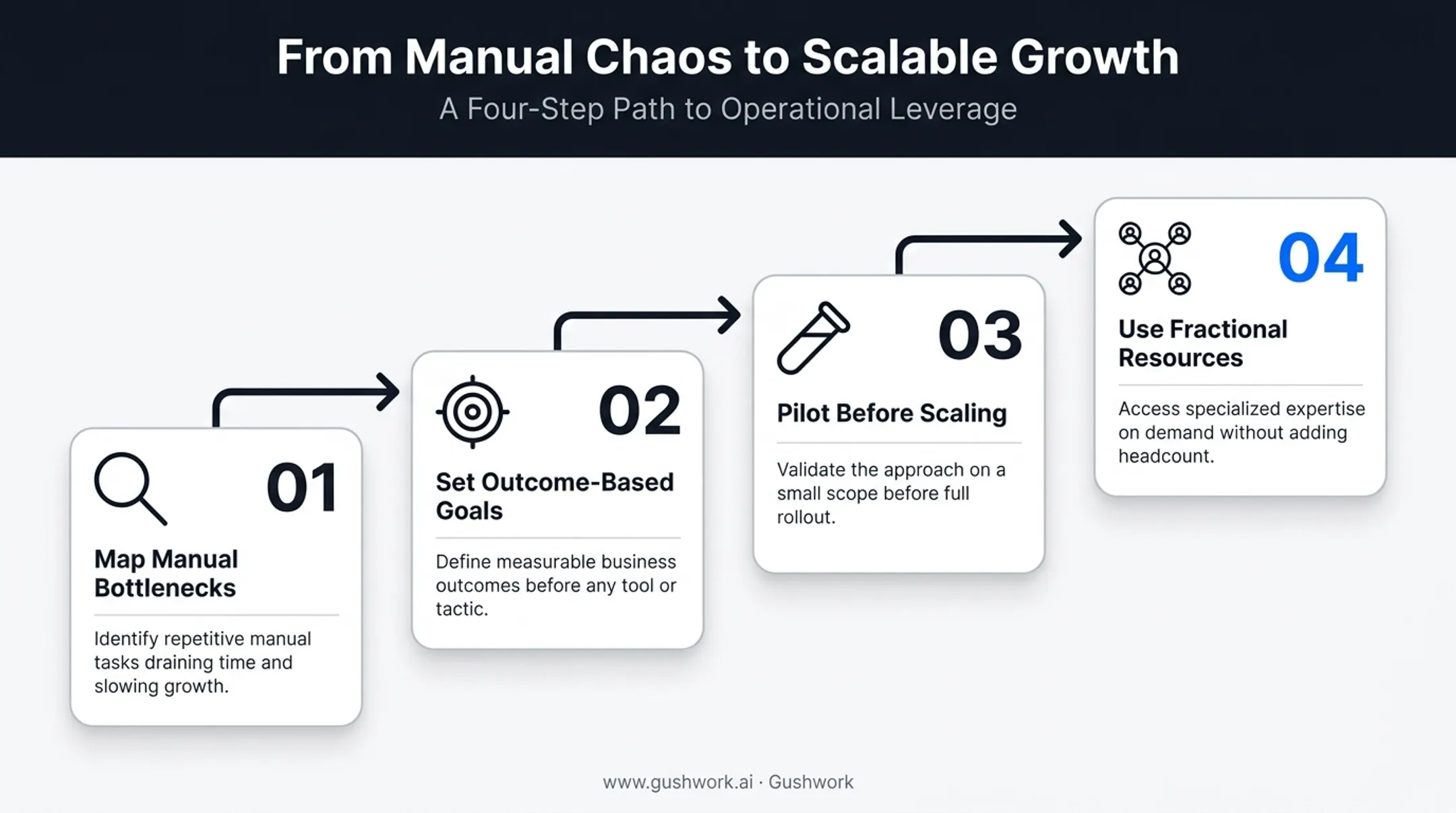 Four practical steps to start a digital transformation journey